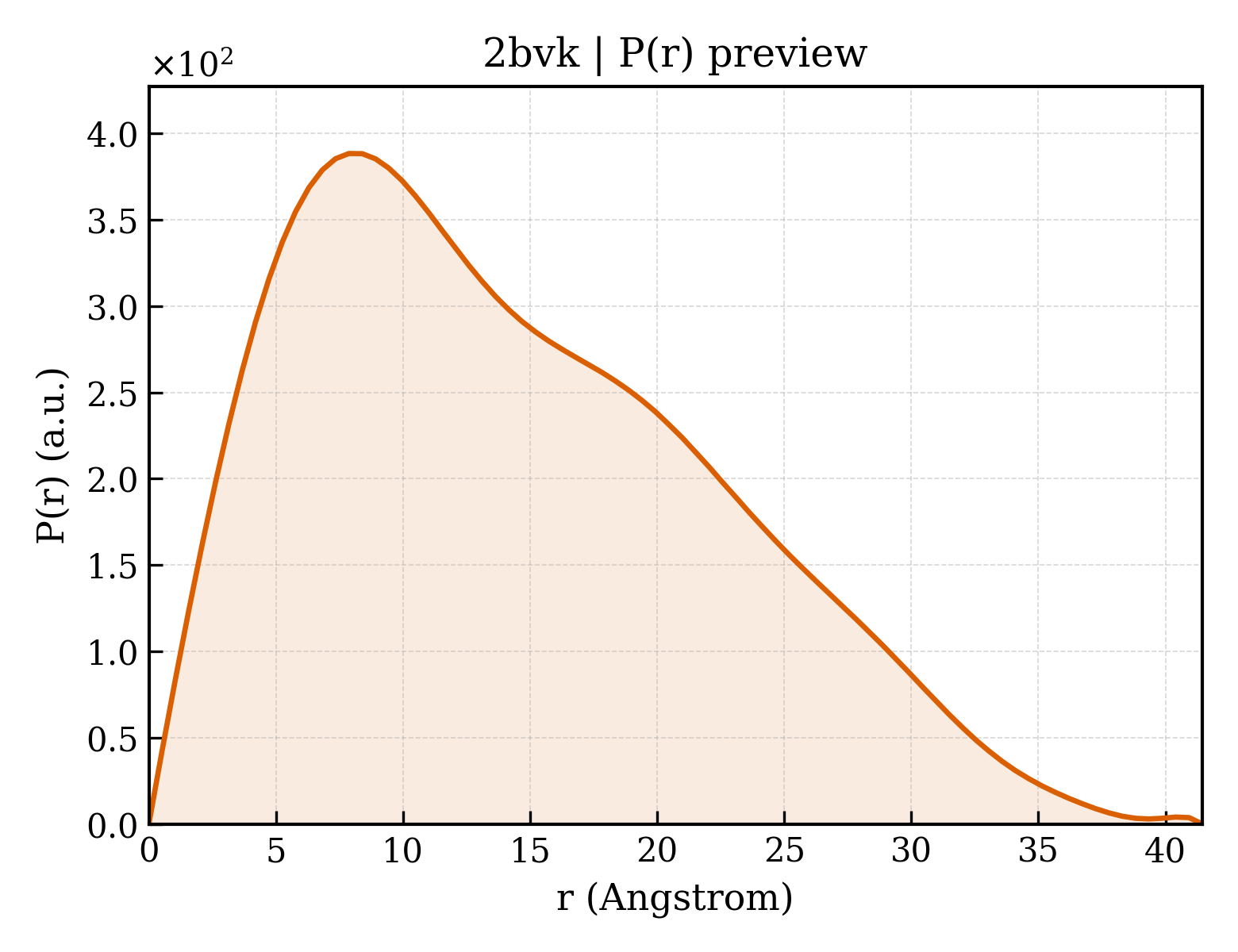 P(r) distribution for 2bvk