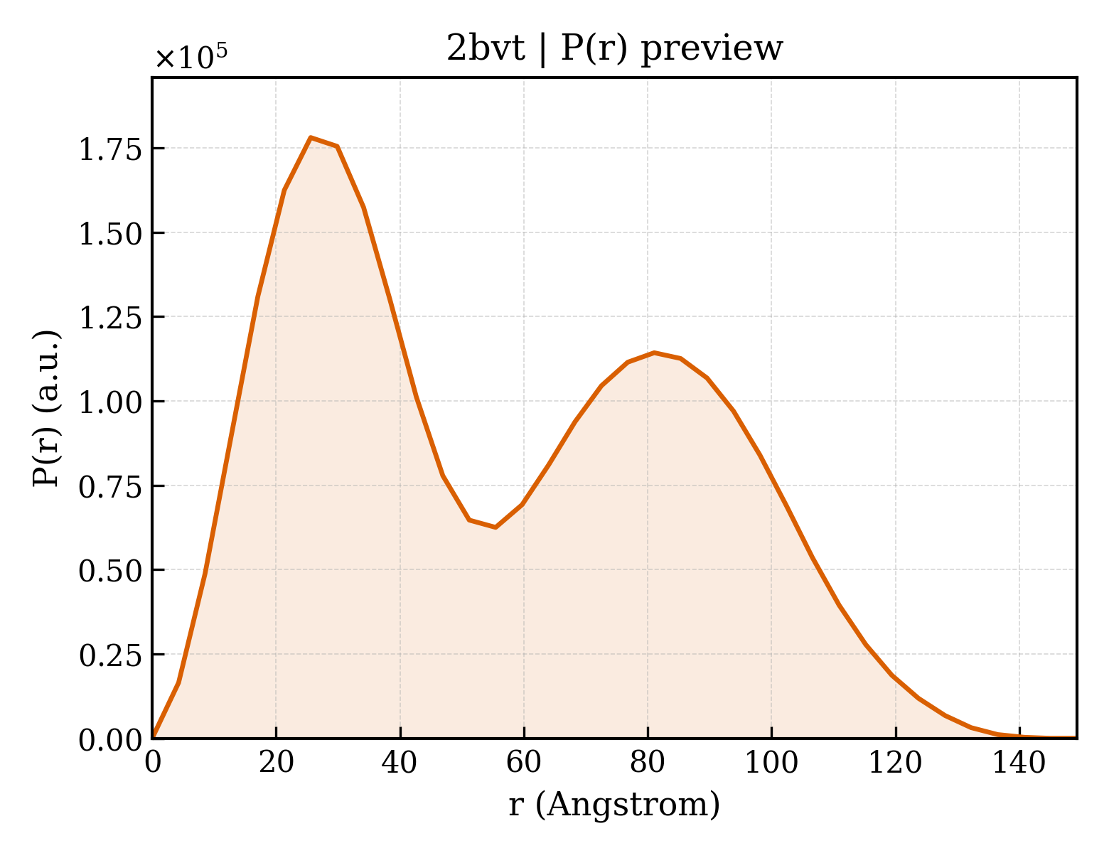 P(r) distribution for 2bvt
