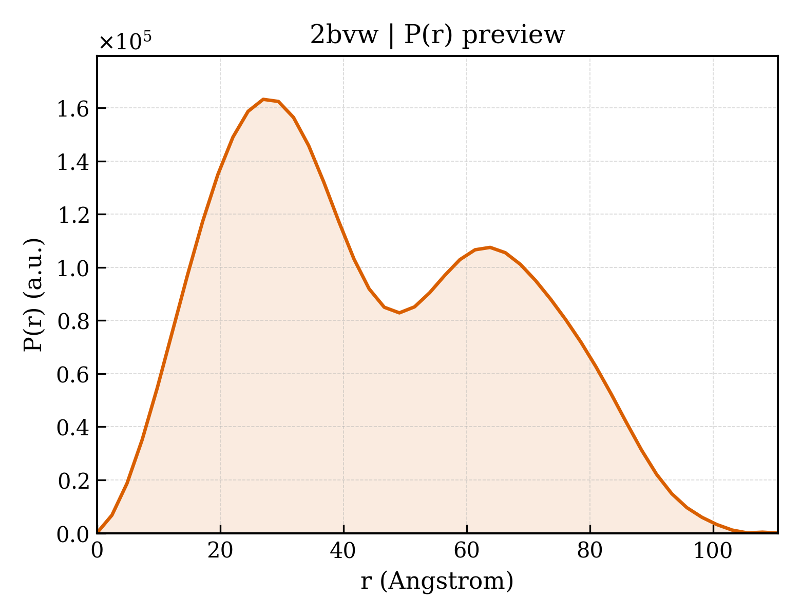 P(r) distribution for 2bvw