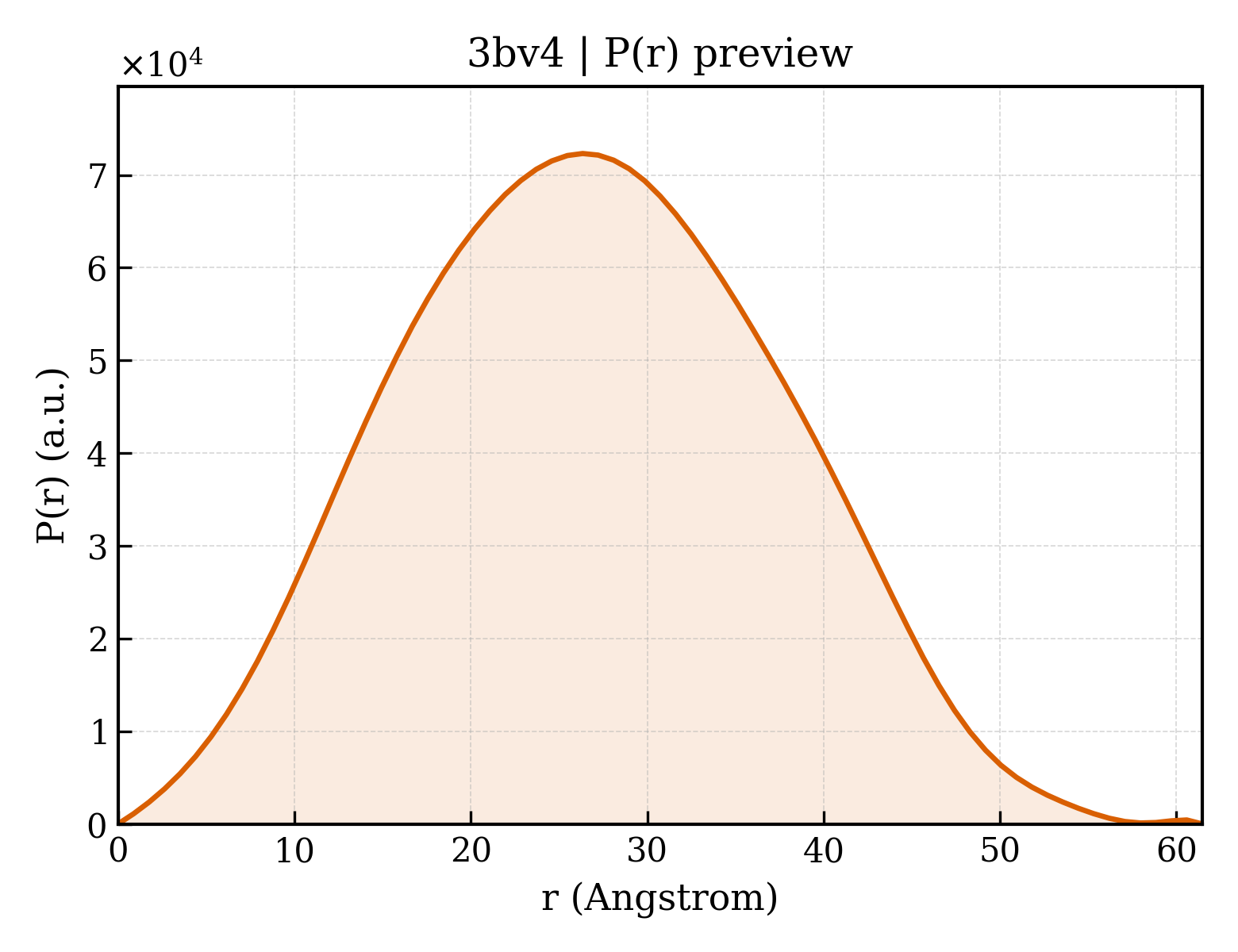 P(r) distribution for 3bv4