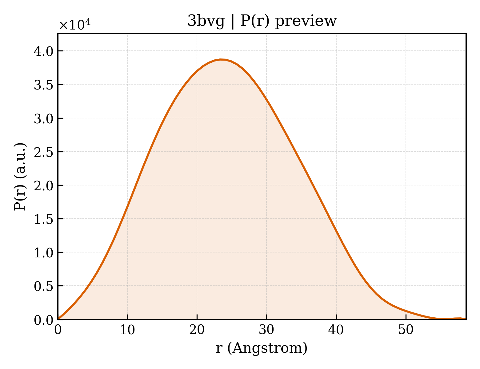 P(r) distribution for 3bvg