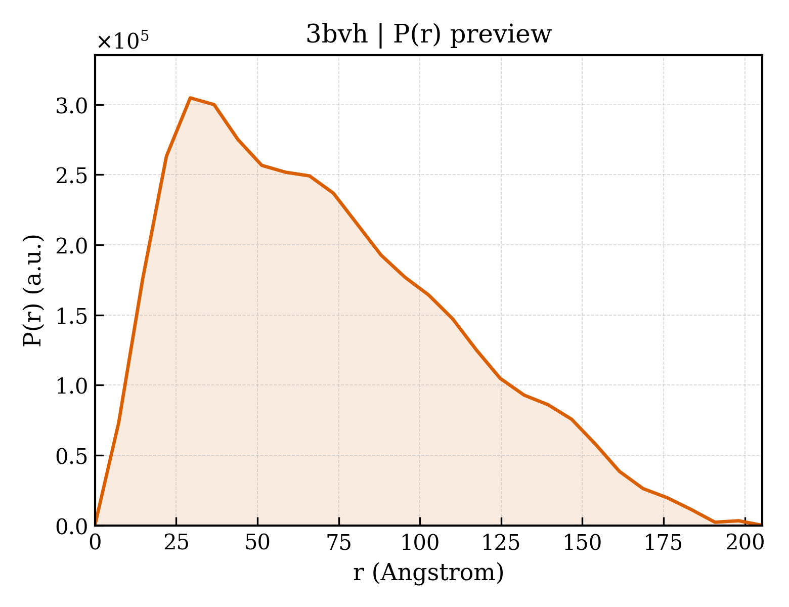 P(r) distribution for 3bvh