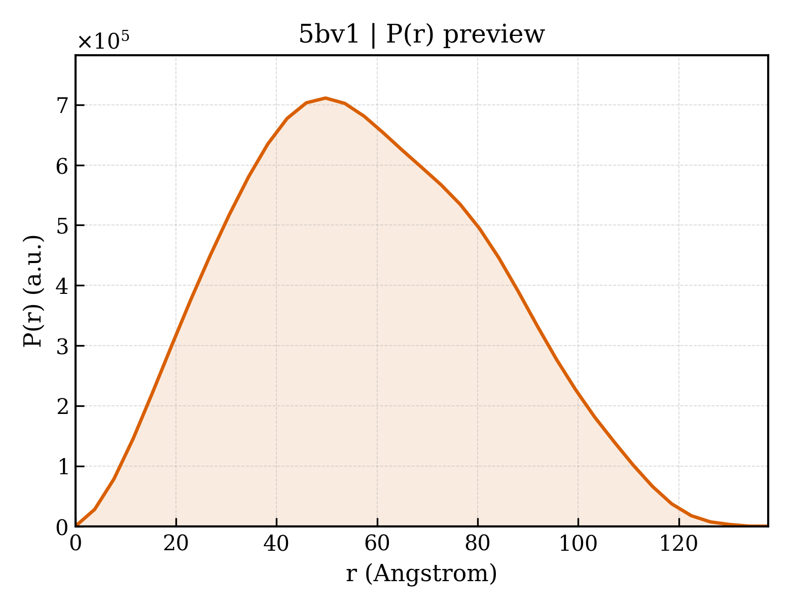 P(r) distribution for 5bv1