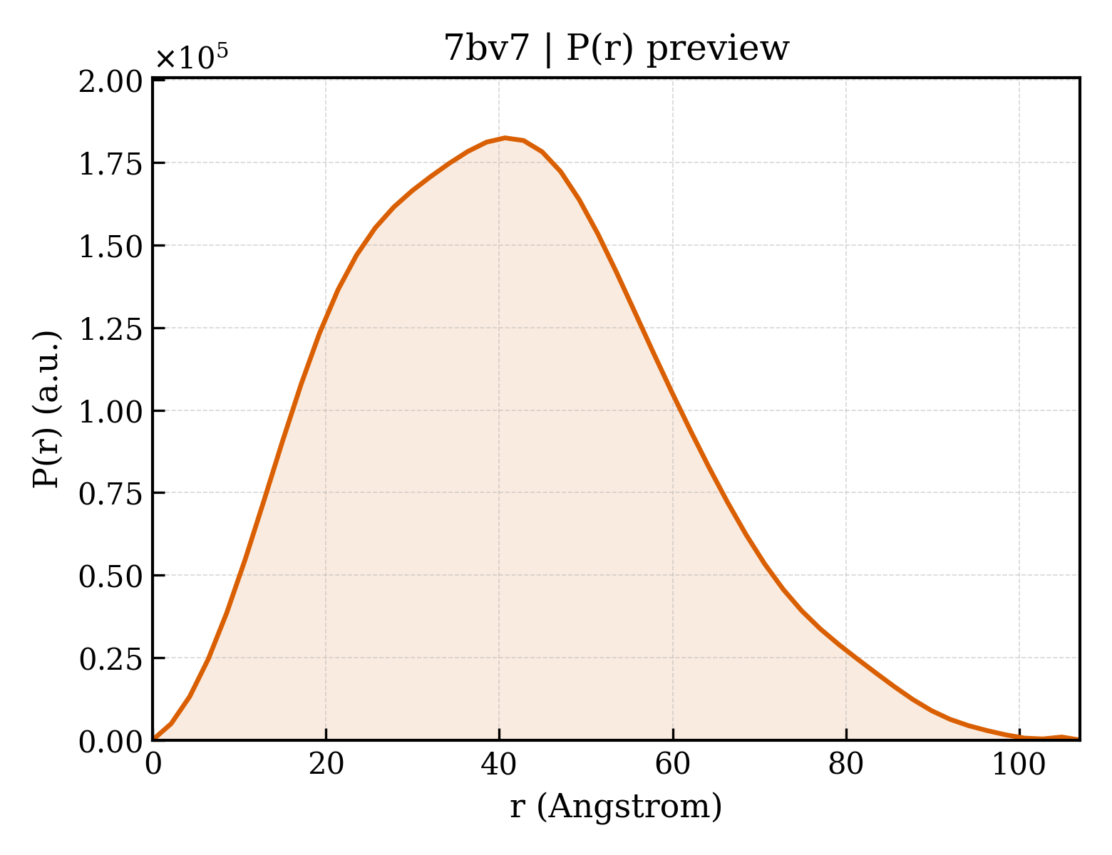 P(r) distribution for 7bv7