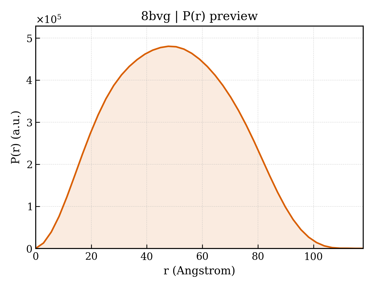 P(r) distribution for 8bvg