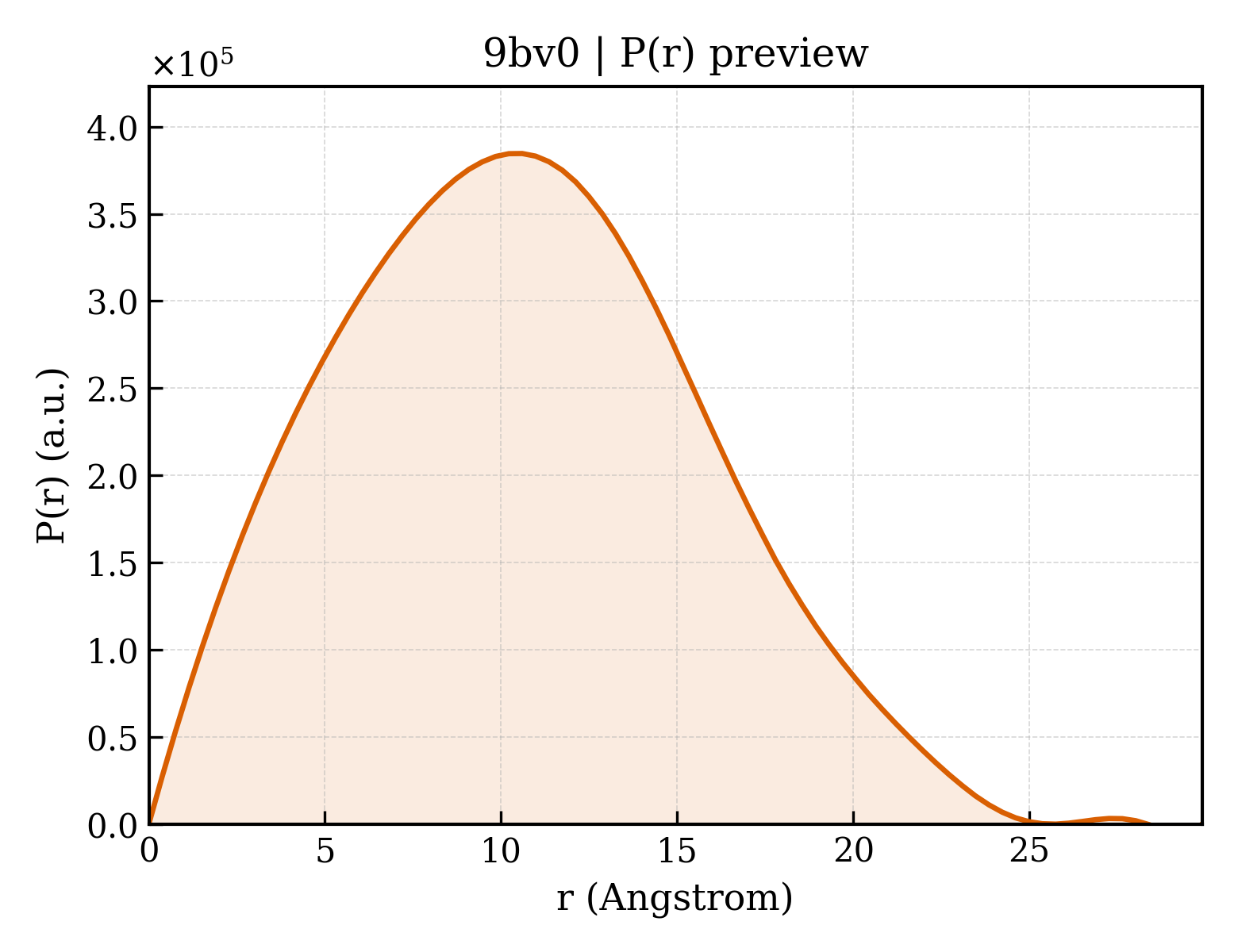 P(r) distribution for 9bv0