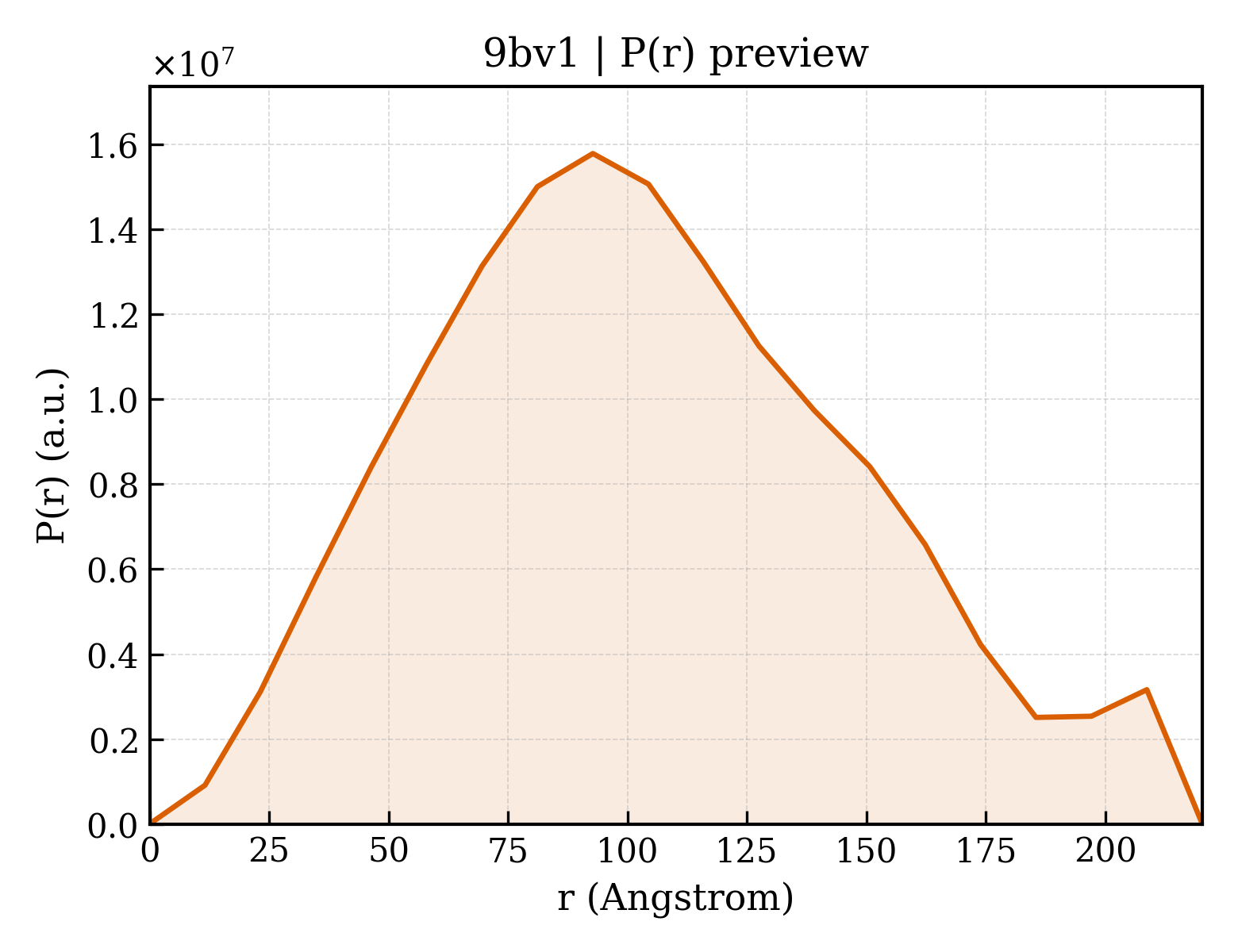 P(r) distribution for 9bv1