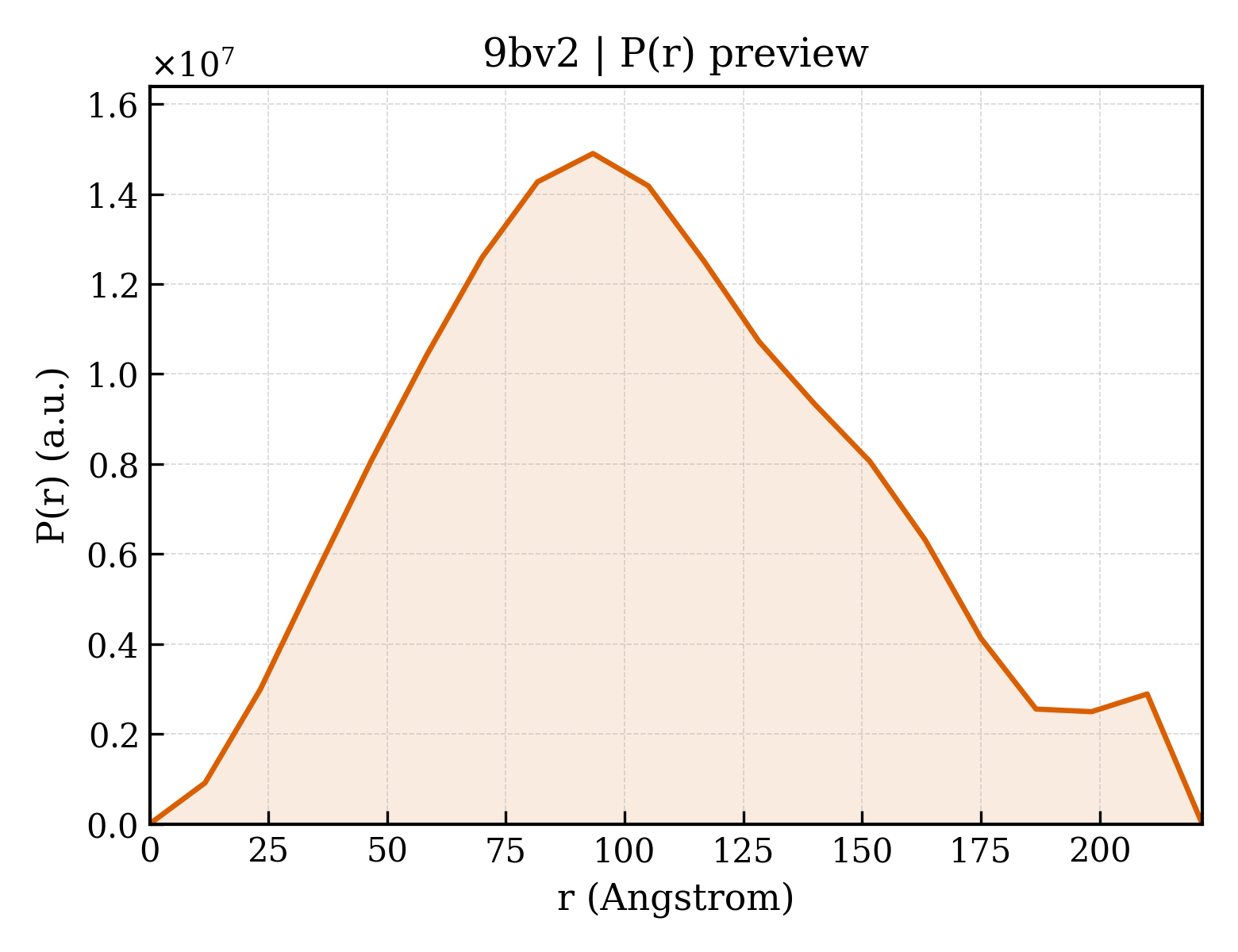 P(r) distribution for 9bv2