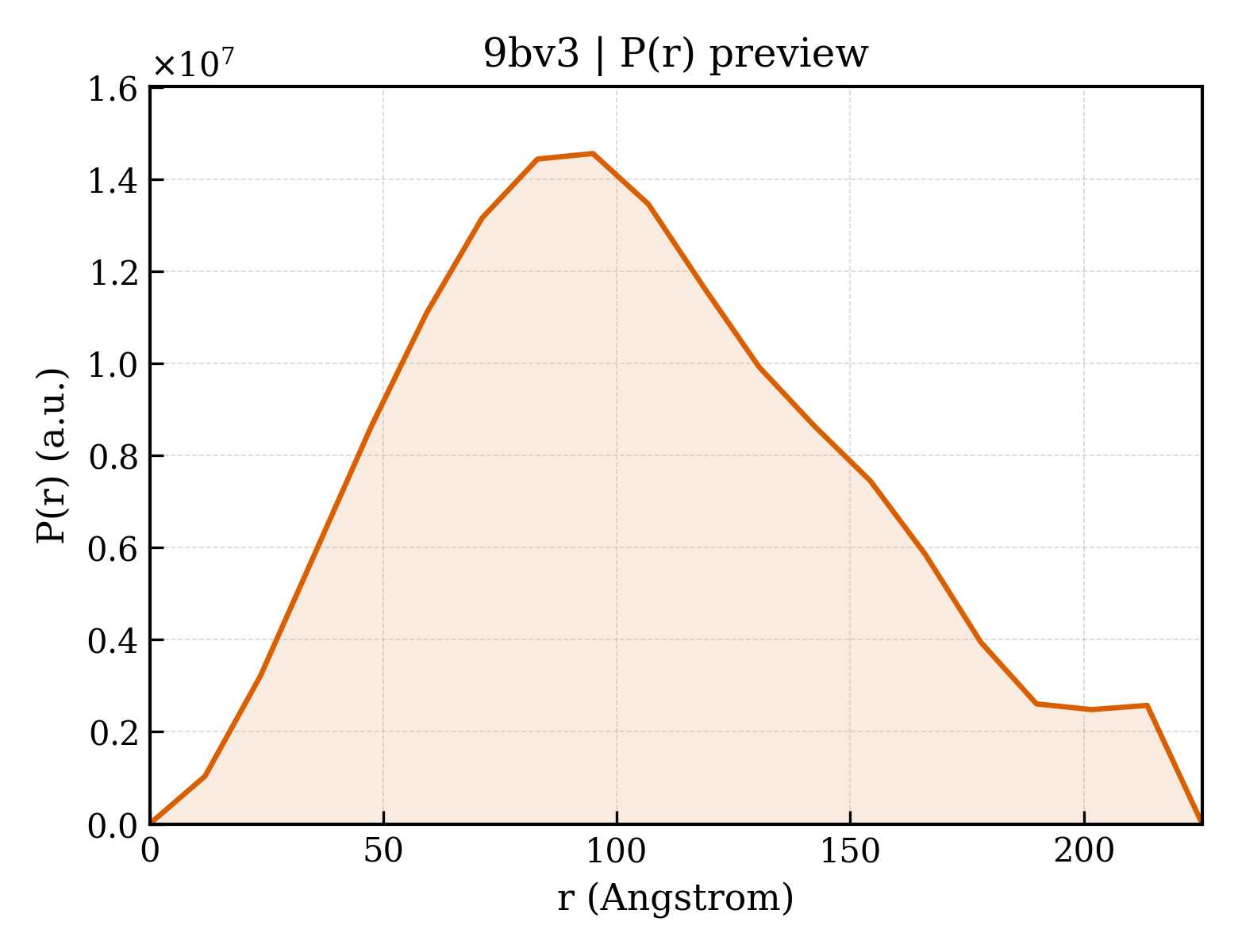 P(r) distribution for 9bv3