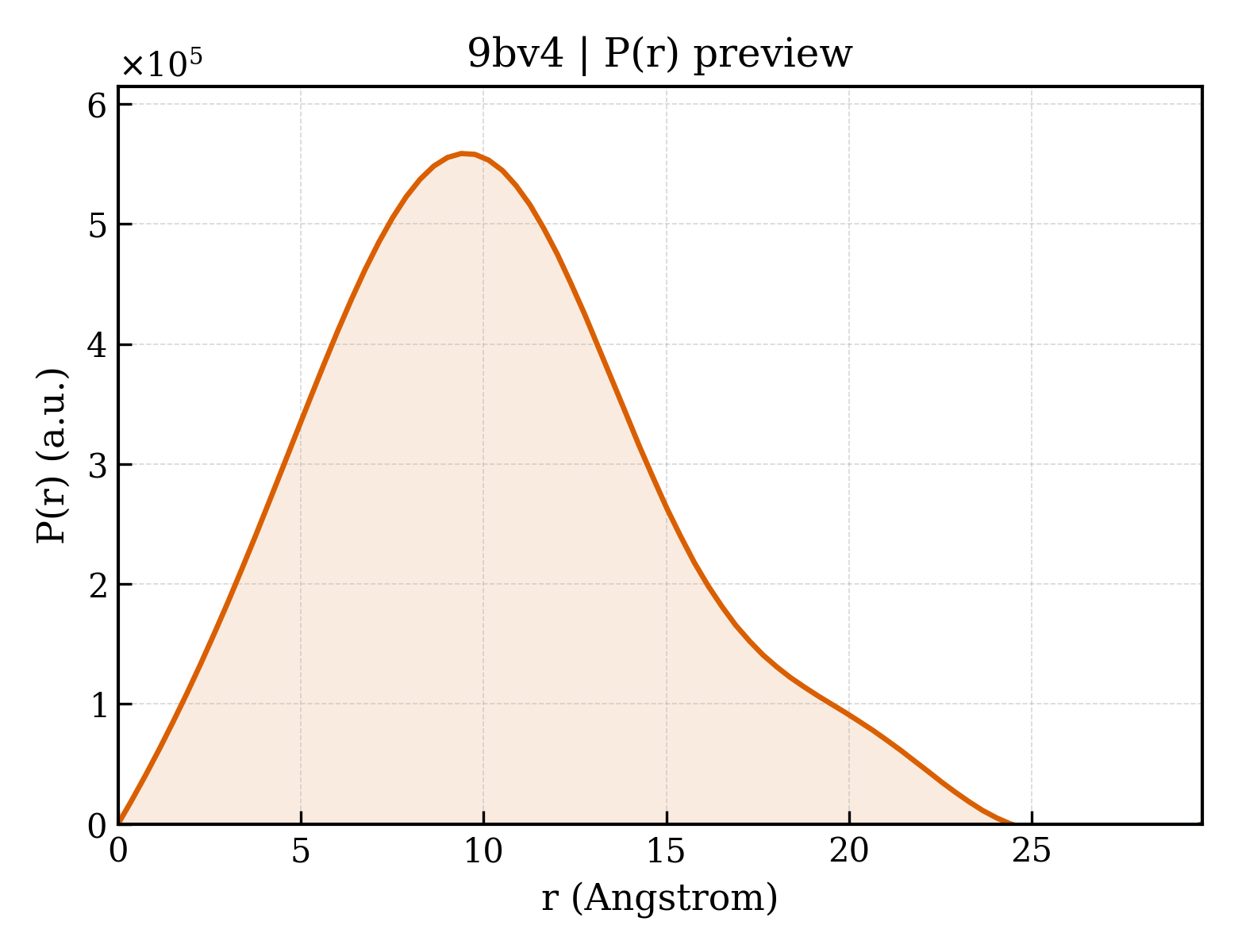 P(r) distribution for 9bv4