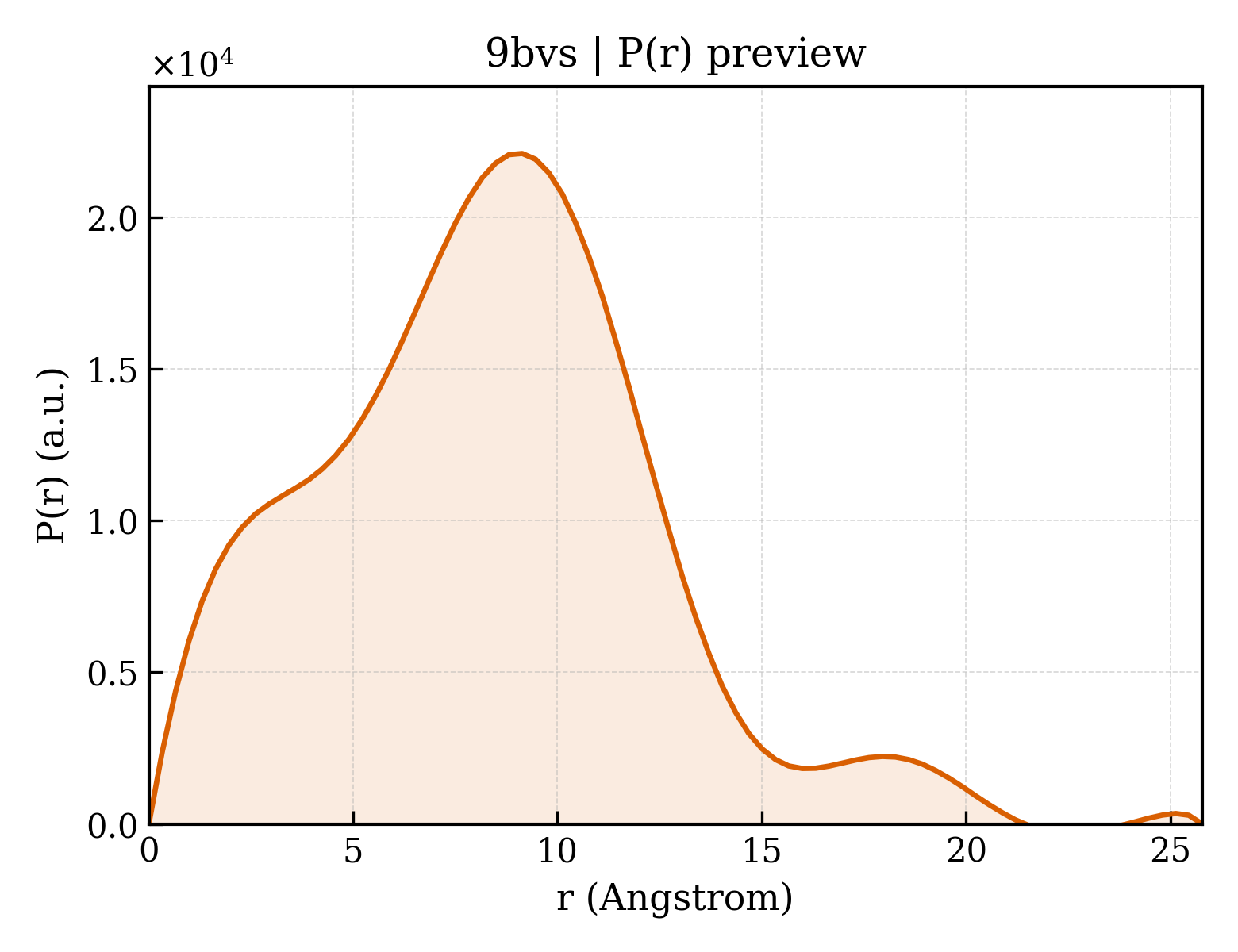 P(r) distribution for 9bvs