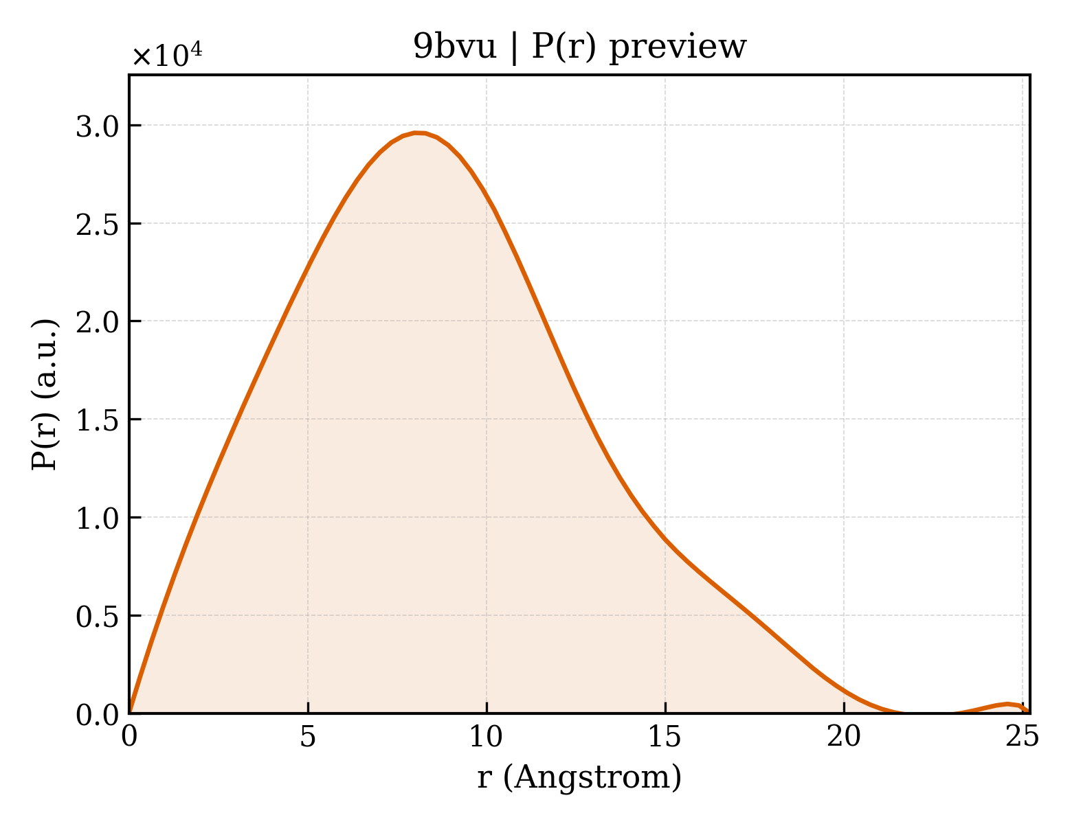P(r) distribution for 9bvu