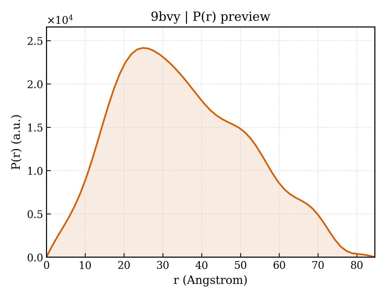 P(r) distribution for 9bvy