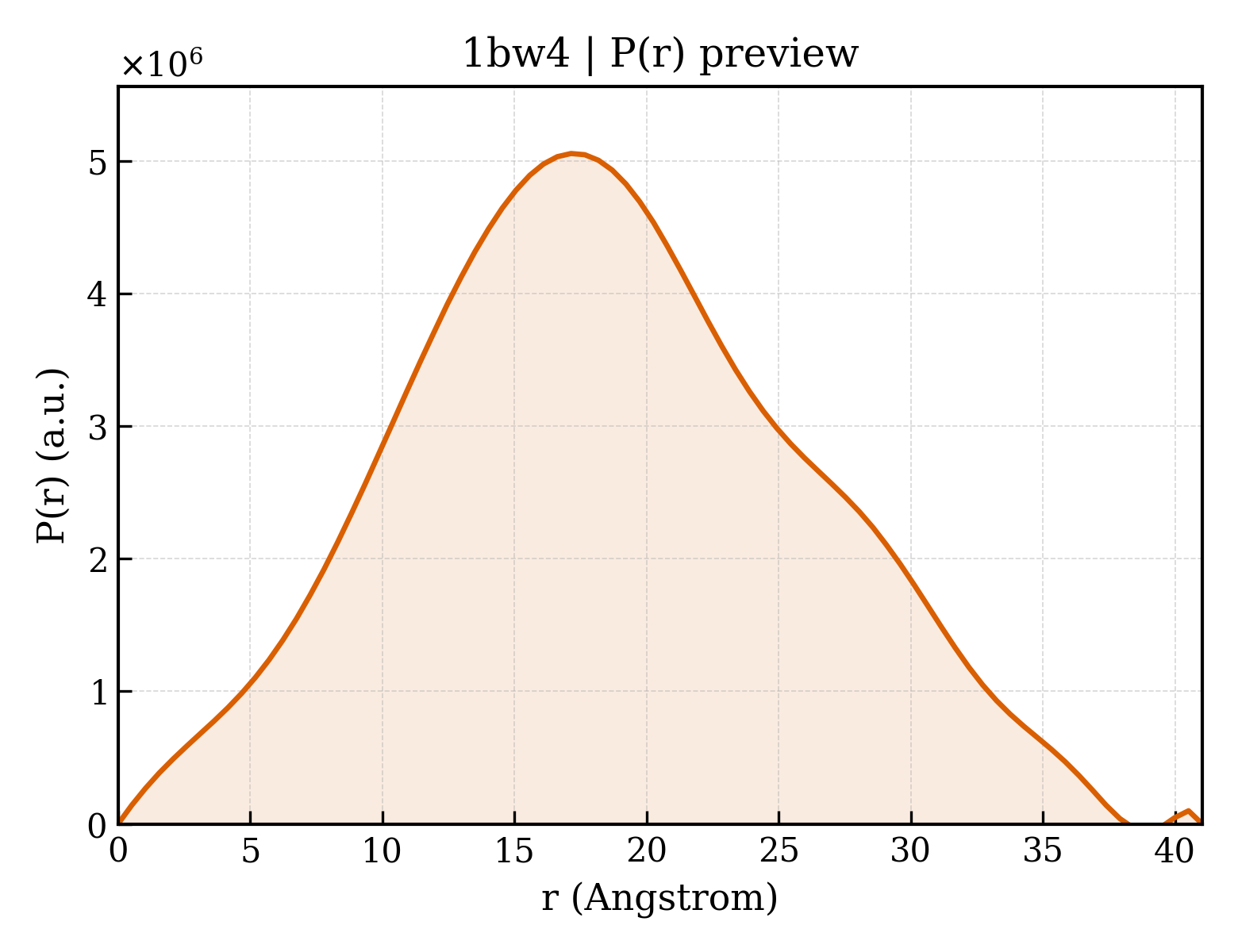 P(r) distribution for 1bw4