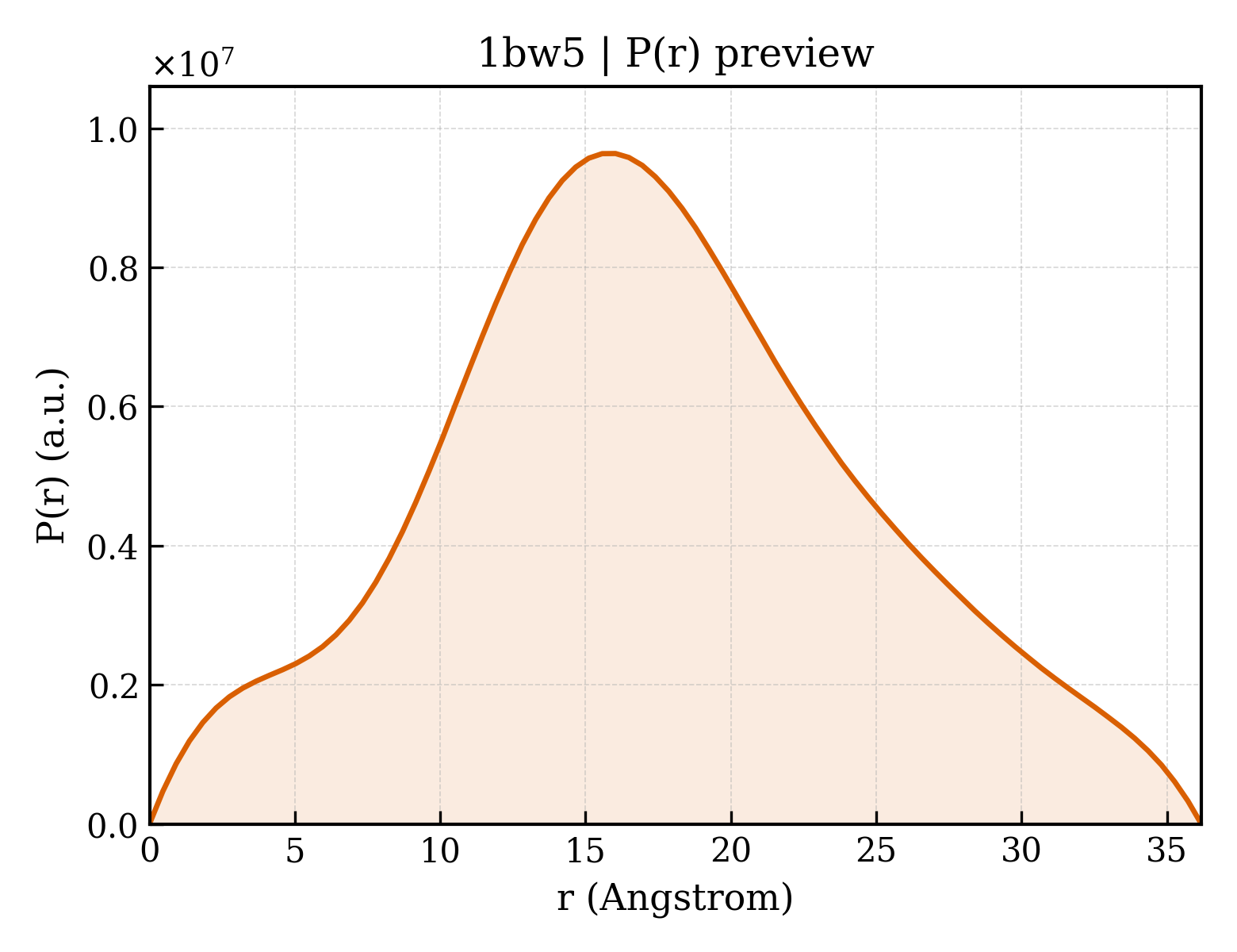 P(r) distribution for 1bw5