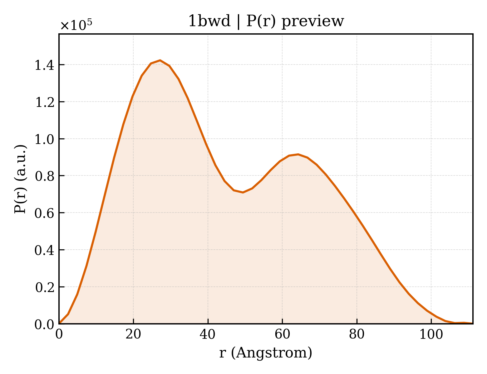 P(r) distribution for 1bwd