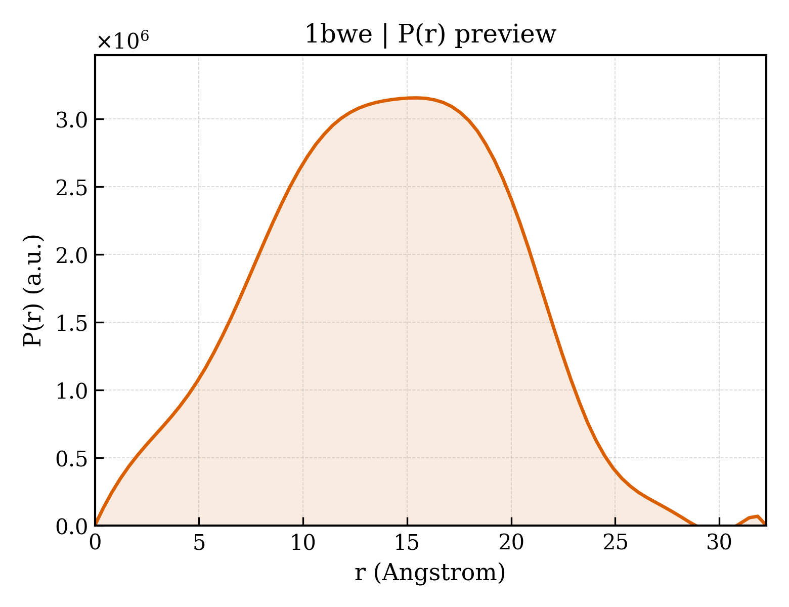 P(r) distribution for 1bwe