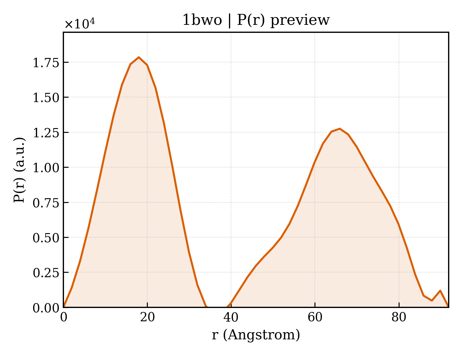 P(r) distribution for 1bwo