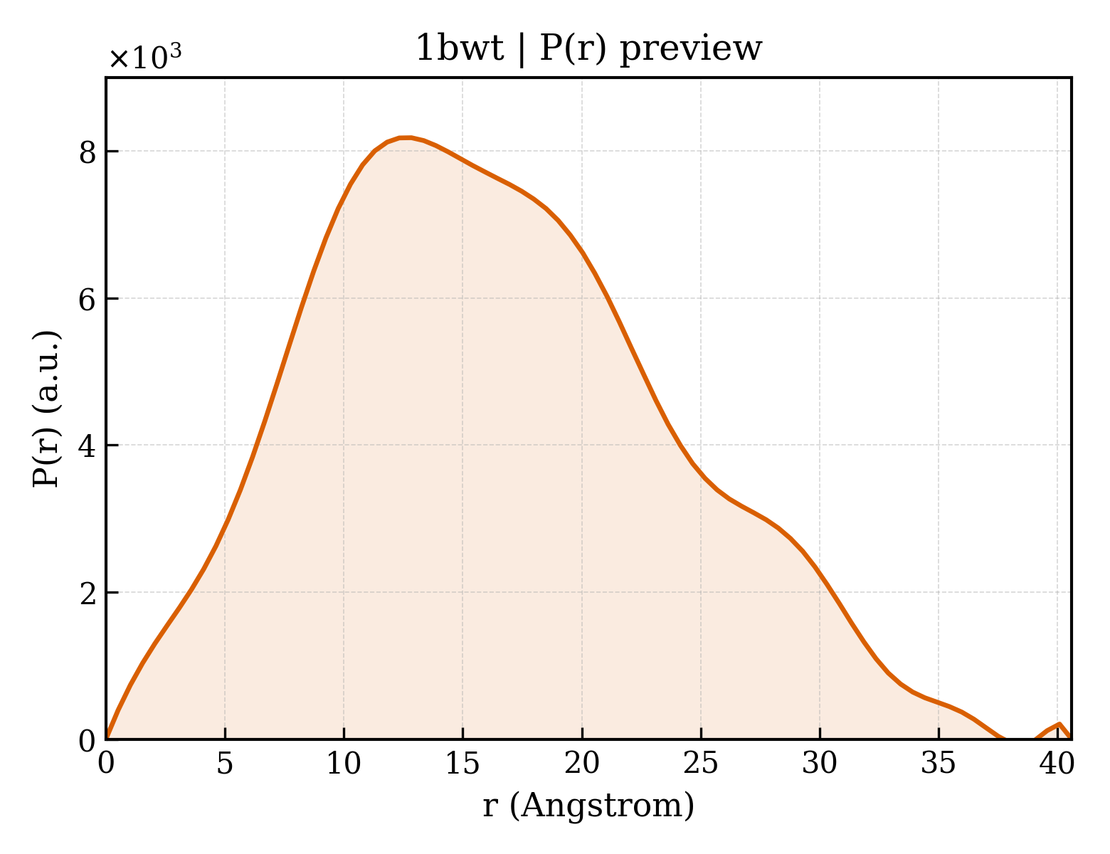 P(r) distribution for 1bwt