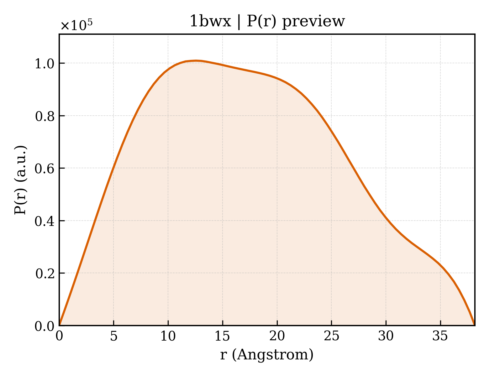P(r) distribution for 1bwx