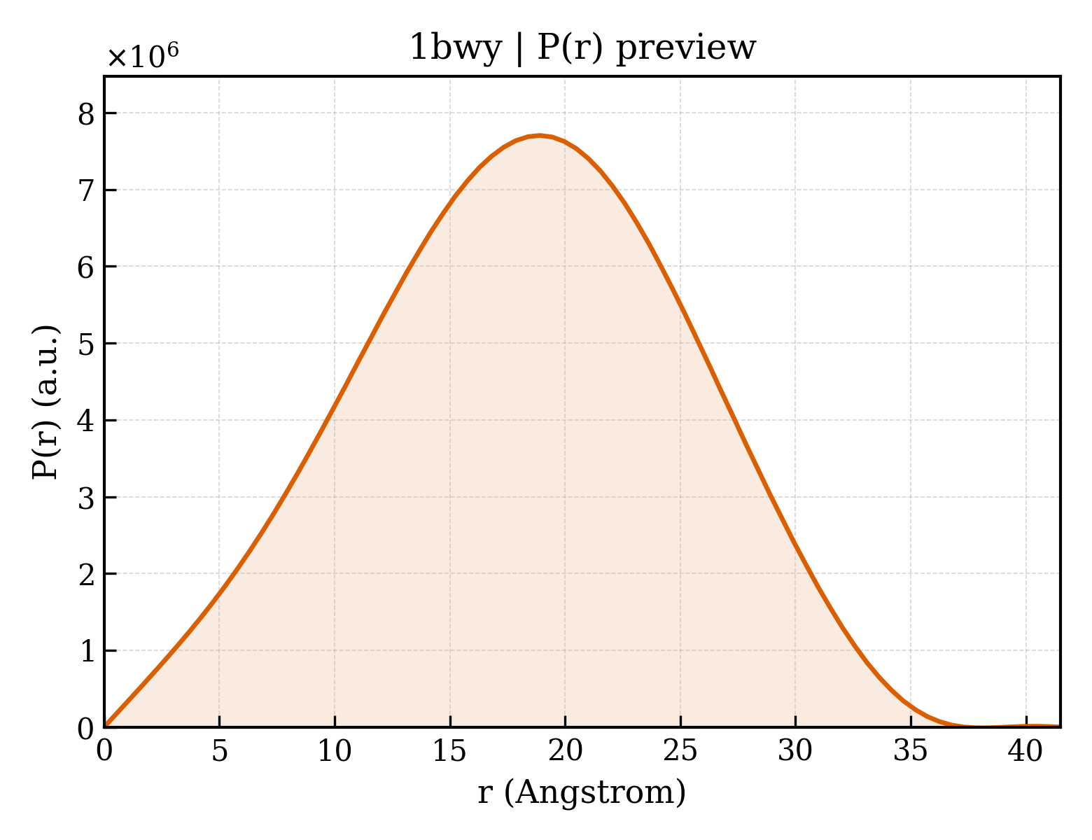 P(r) distribution for 1bwy