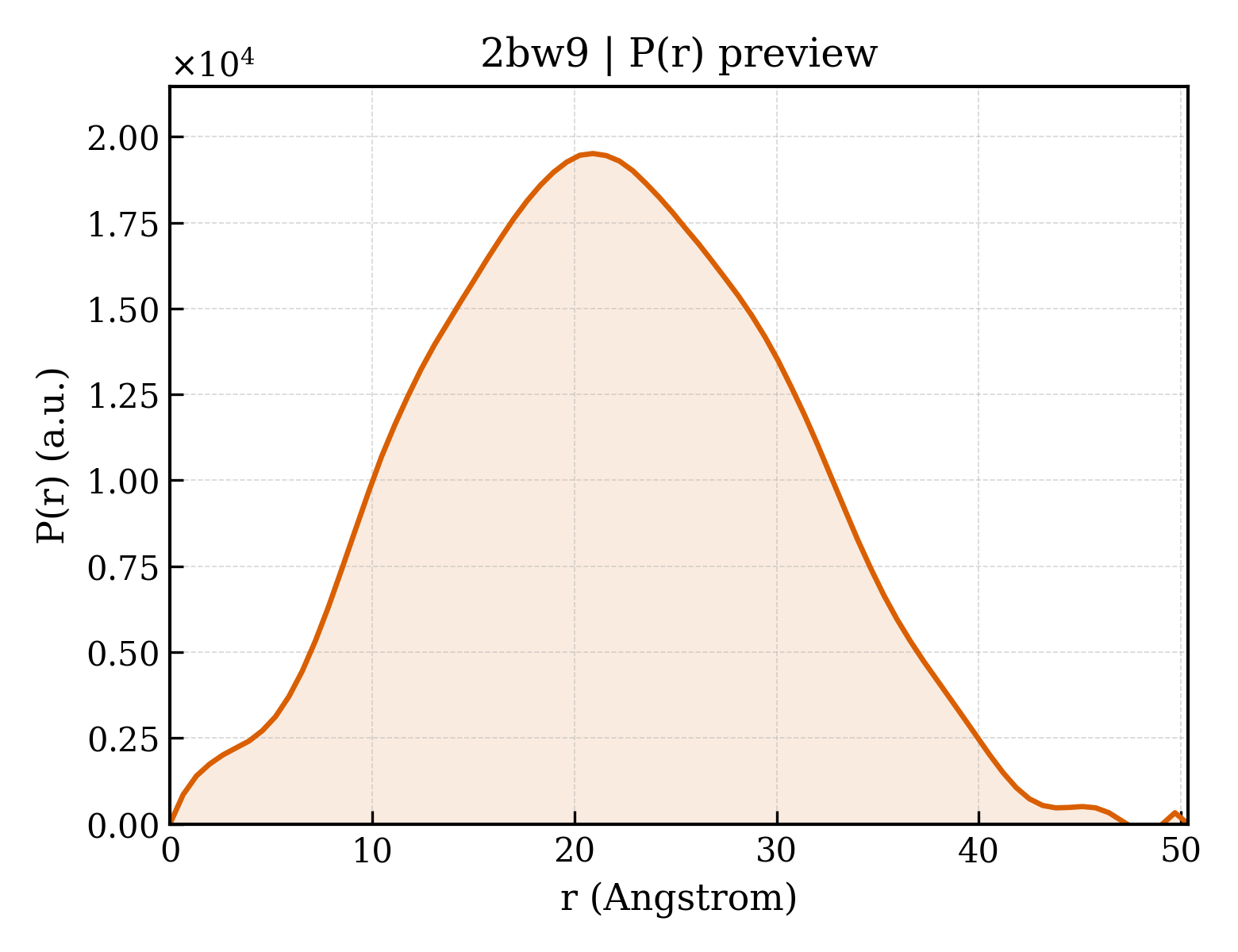 P(r) distribution for 2bw9
