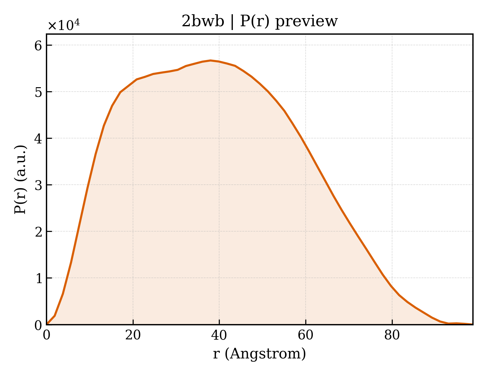 P(r) distribution for 2bwb