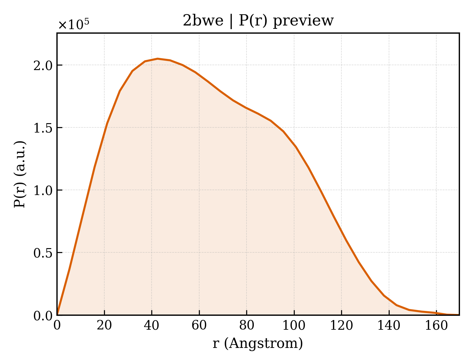 P(r) distribution for 2bwe