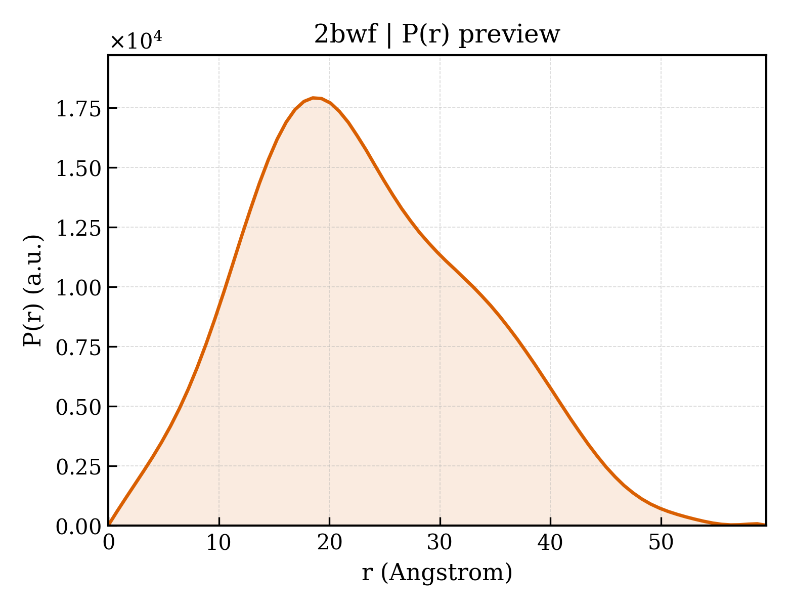 P(r) distribution for 2bwf