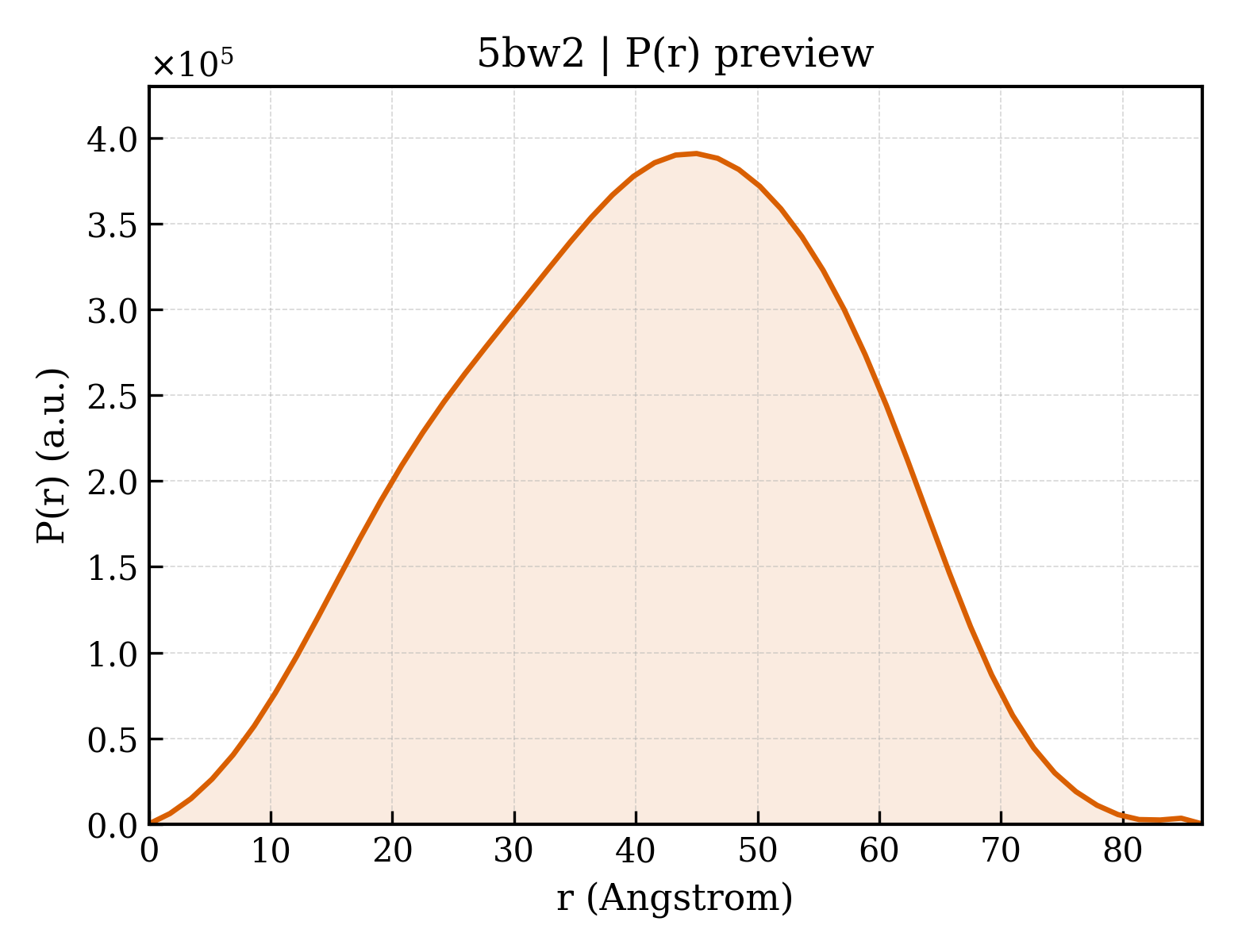P(r) distribution for 5bw2