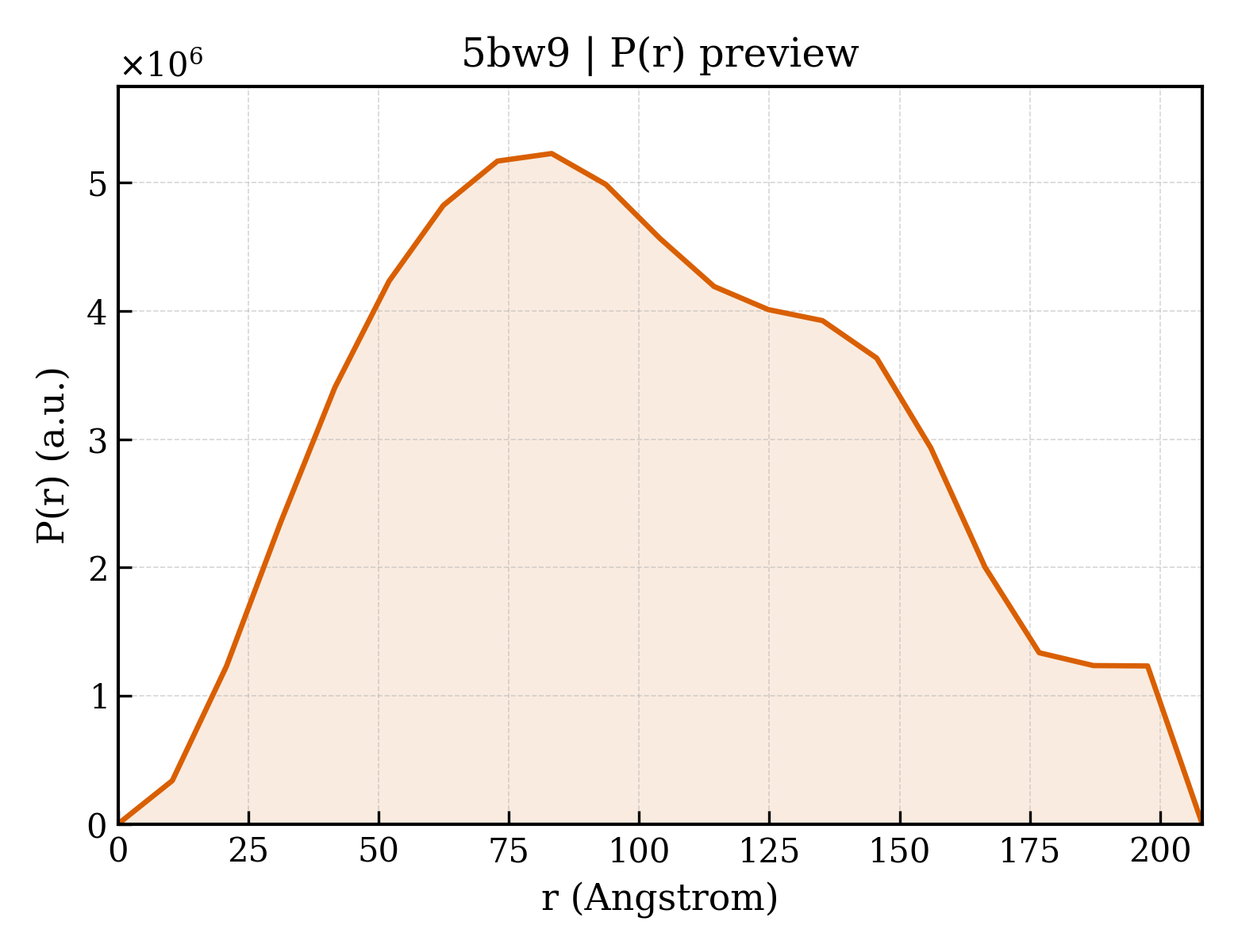P(r) distribution for 5bw9