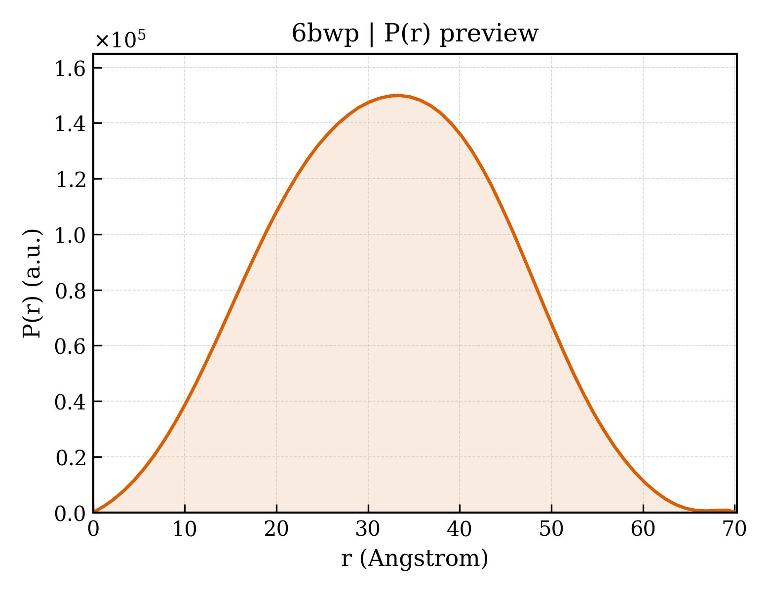 P(r) distribution for 6bwp