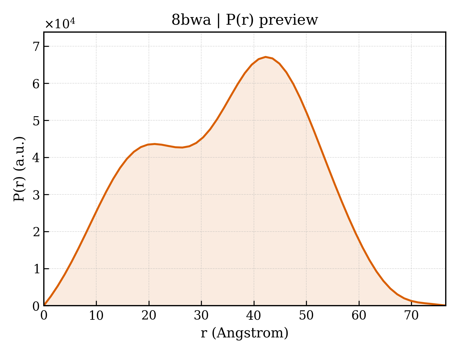 P(r) distribution for 8bwa