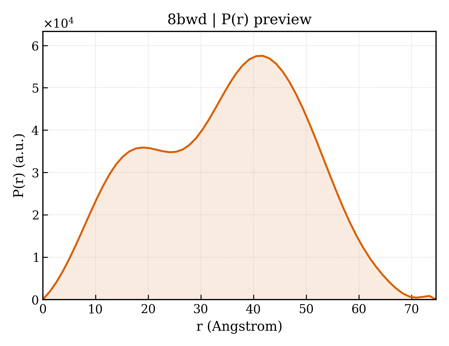 P(r) distribution for 8bwd