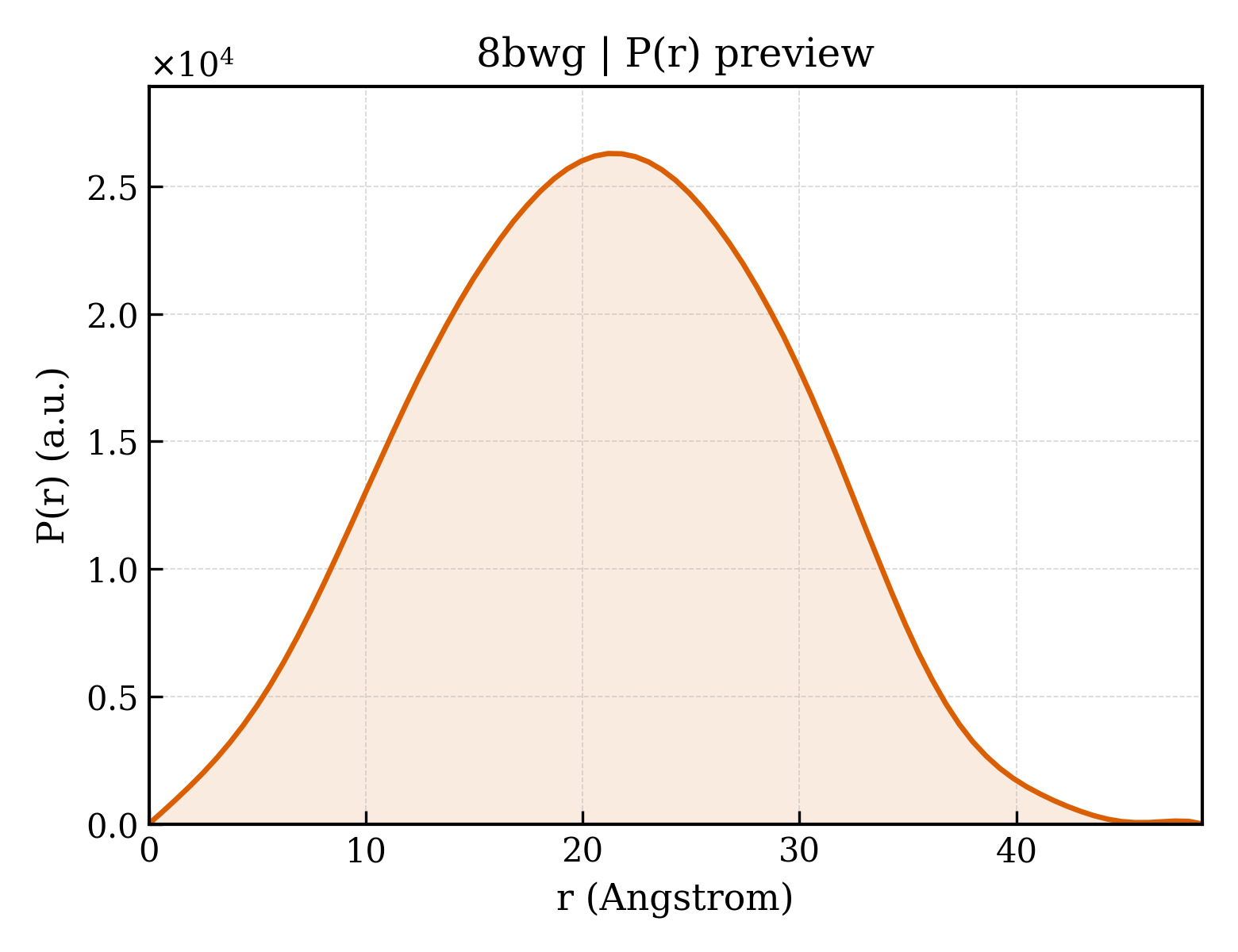 P(r) distribution for 8bwg