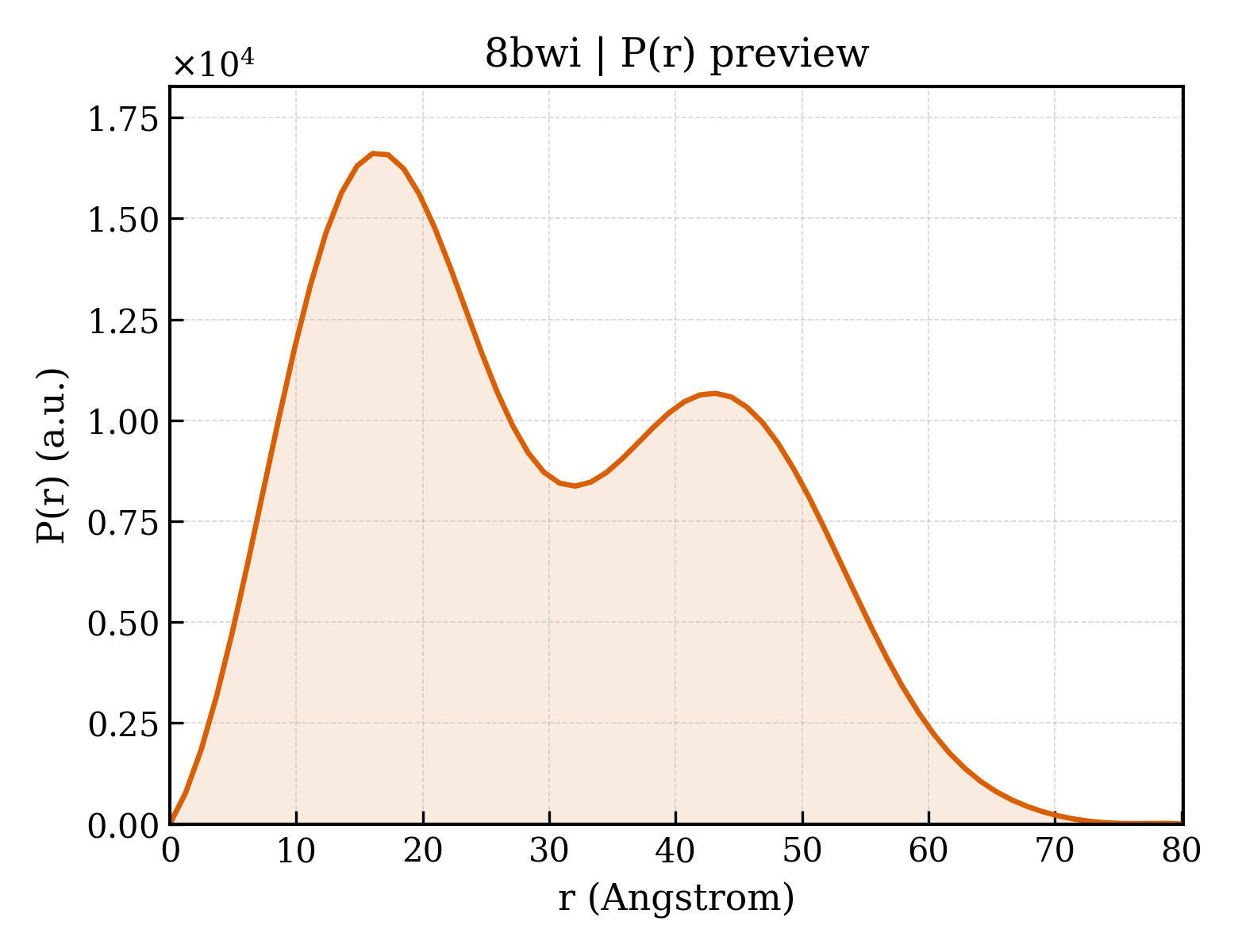 P(r) distribution for 8bwi