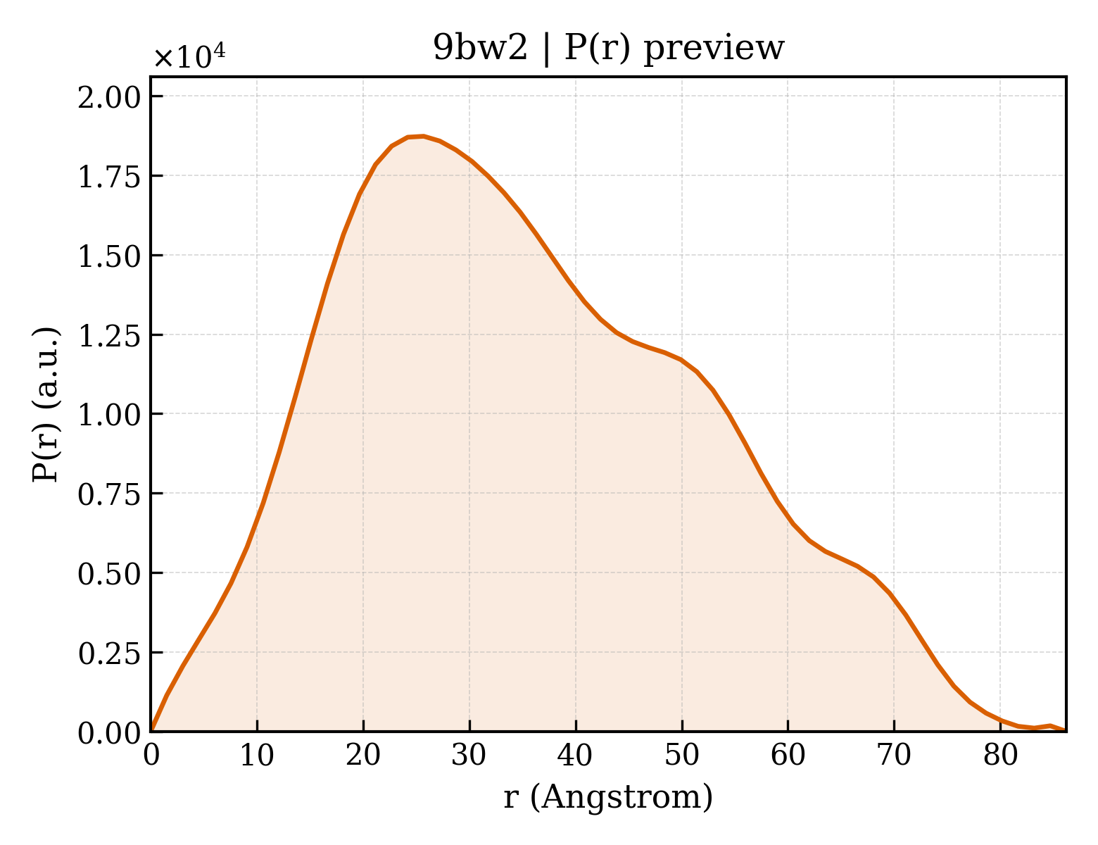 P(r) distribution for 9bw2