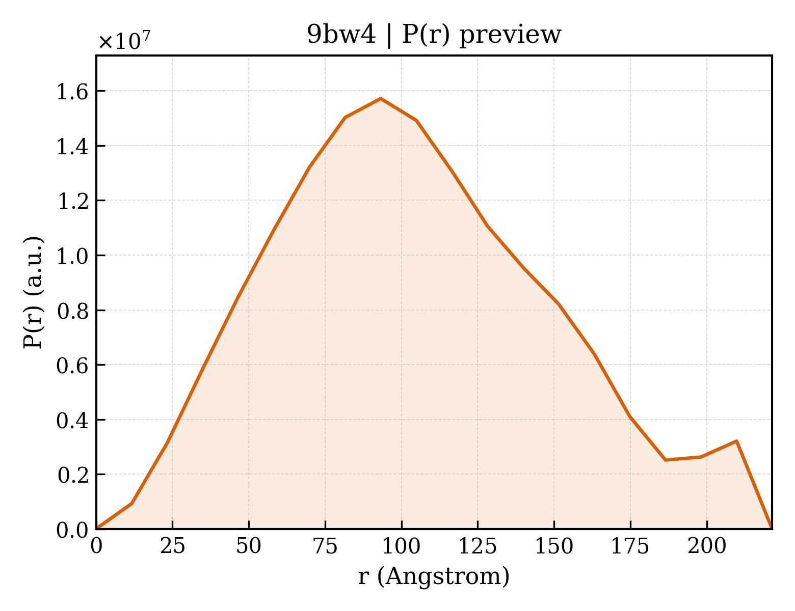 P(r) distribution for 9bw4