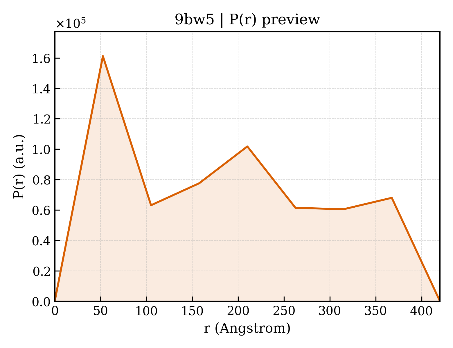 P(r) distribution for 9bw5