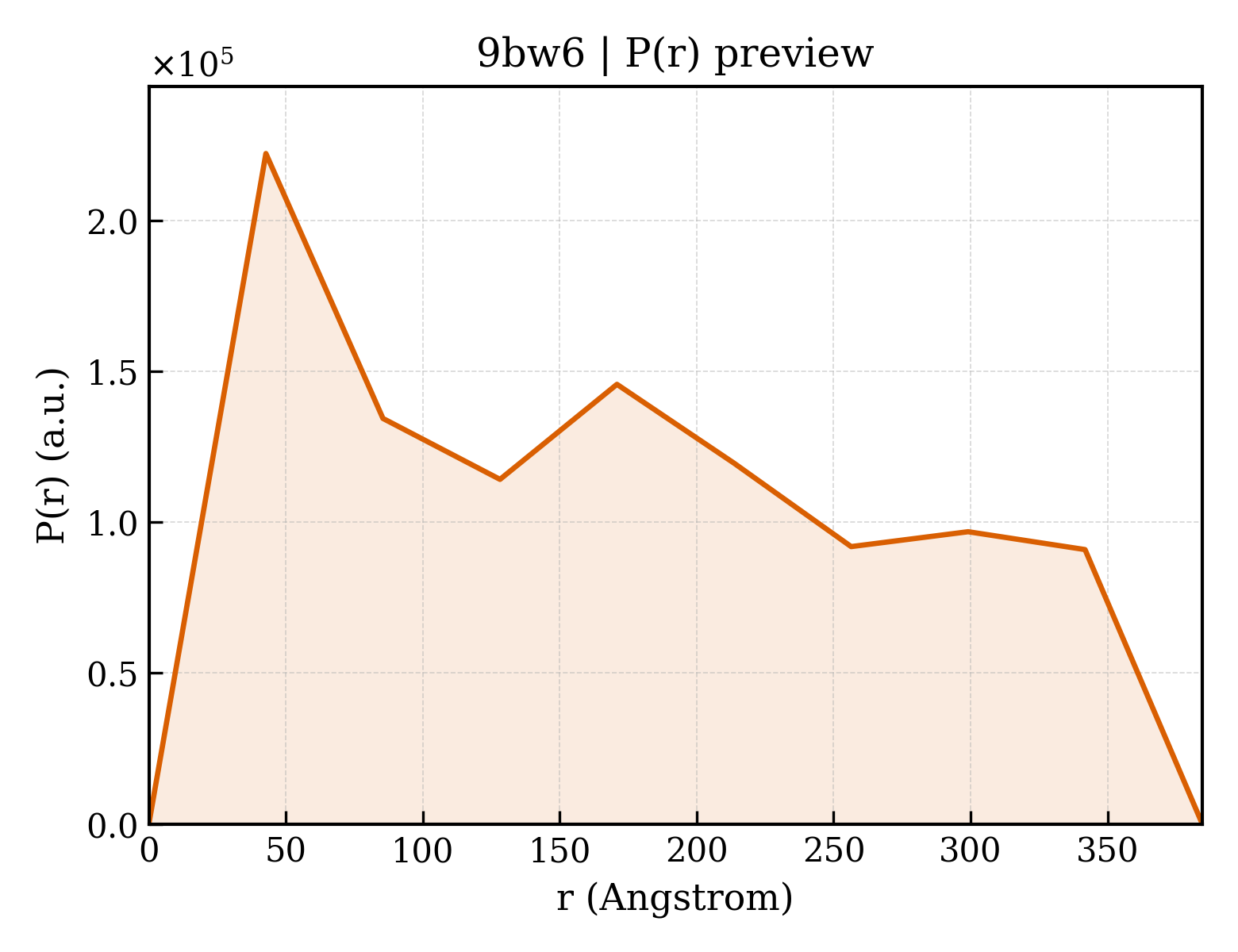 P(r) distribution for 9bw6