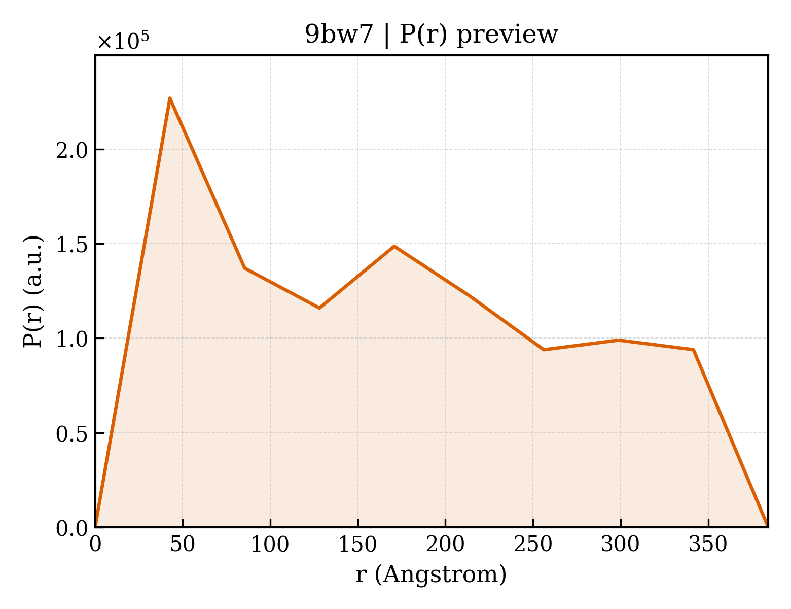 P(r) distribution for 9bw7