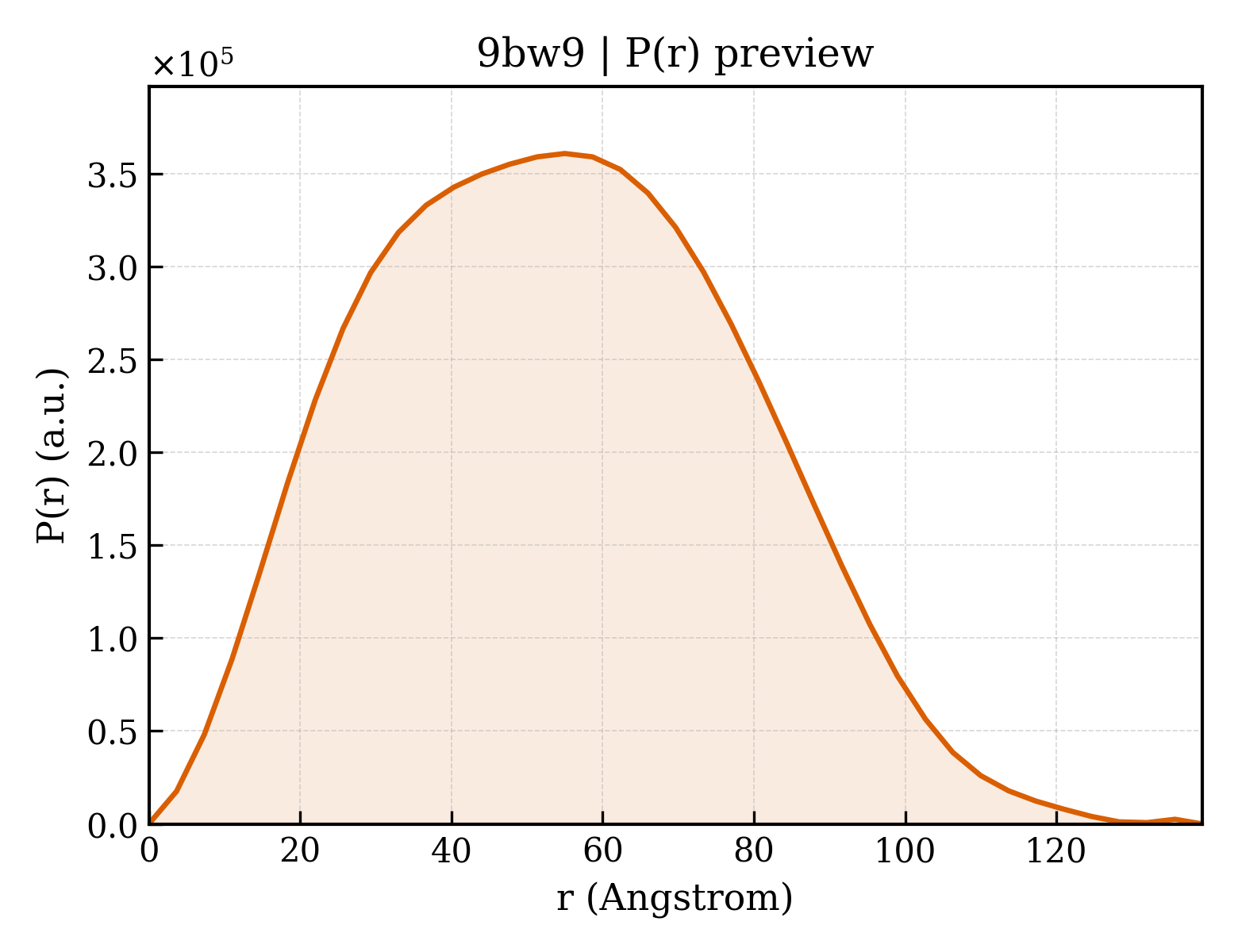 P(r) distribution for 9bw9