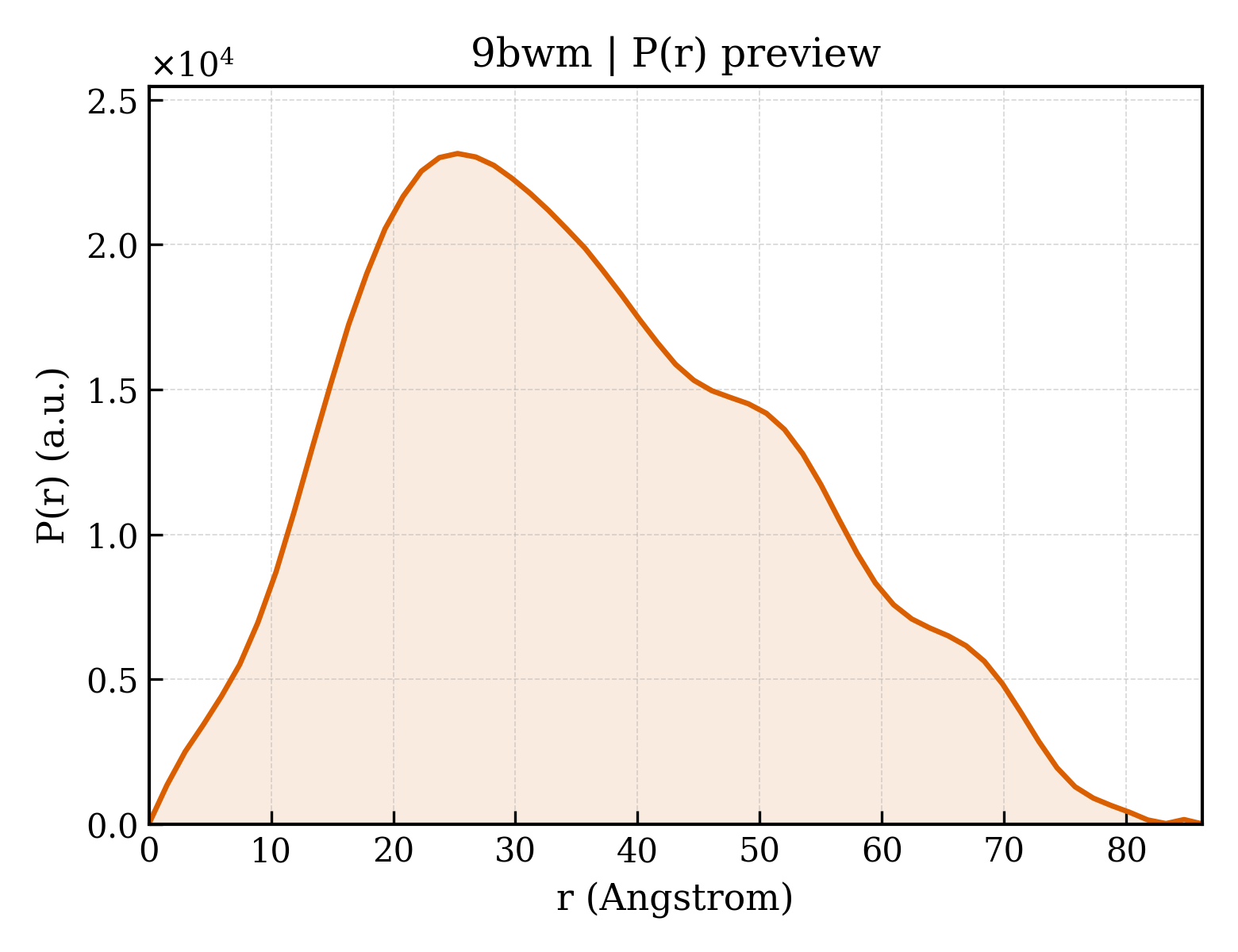 P(r) distribution for 9bwm