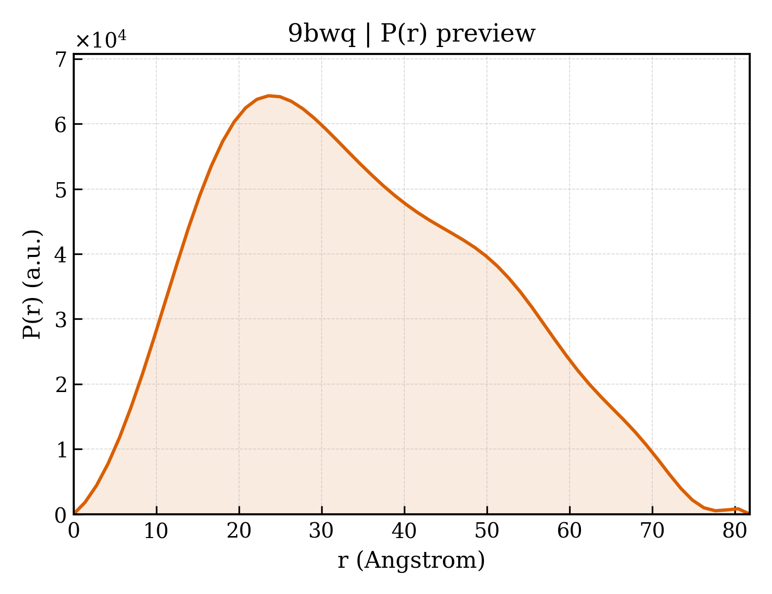 P(r) distribution for 9bwq