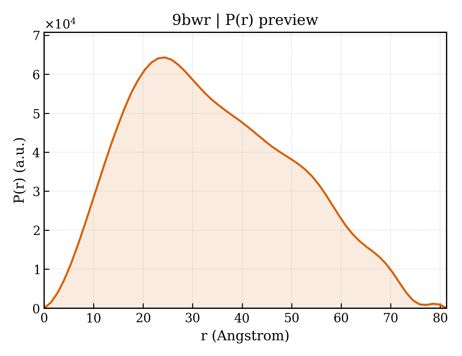 P(r) distribution for 9bwr