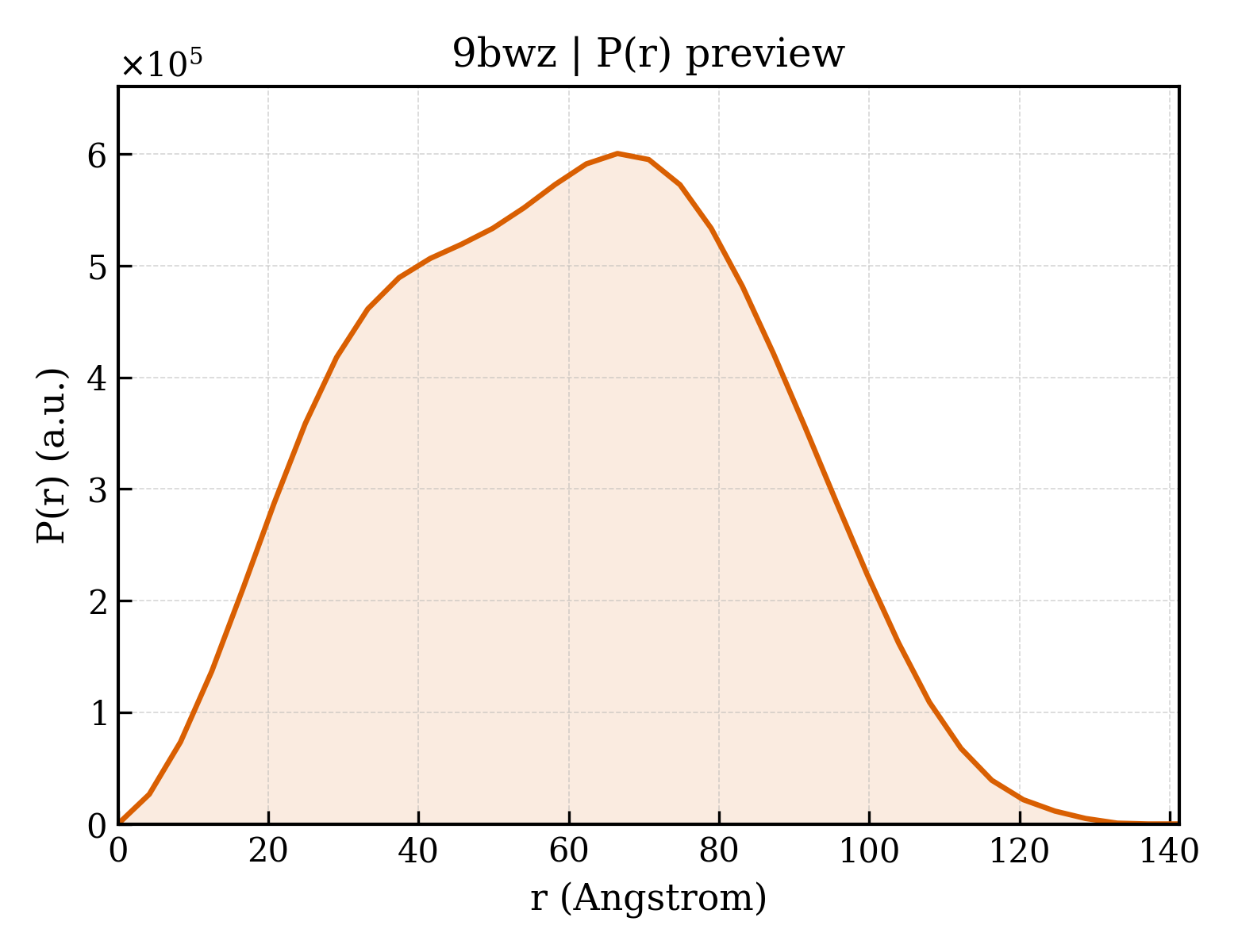 P(r) distribution for 9bwz