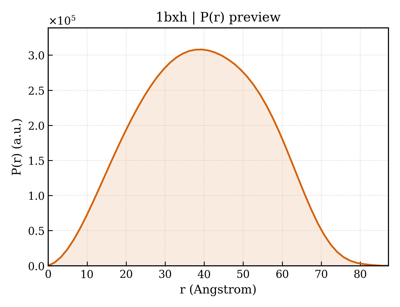 P(r) distribution for 1bxh