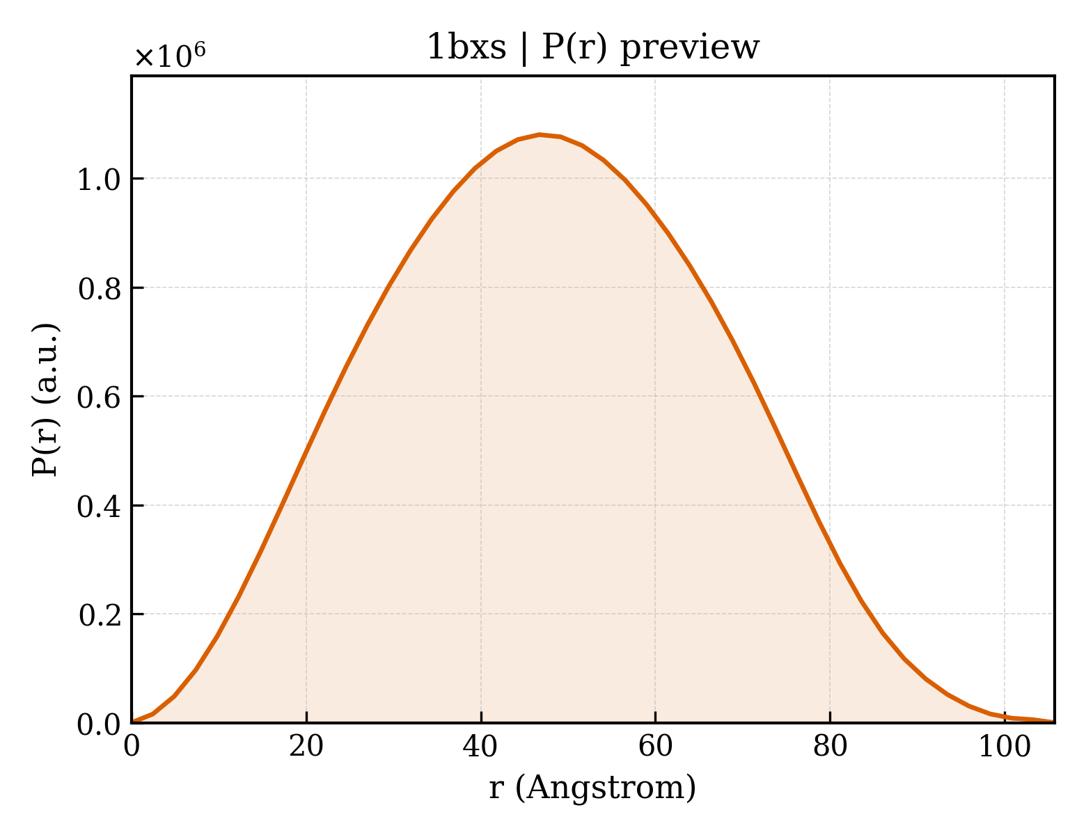 P(r) distribution for 1bxs