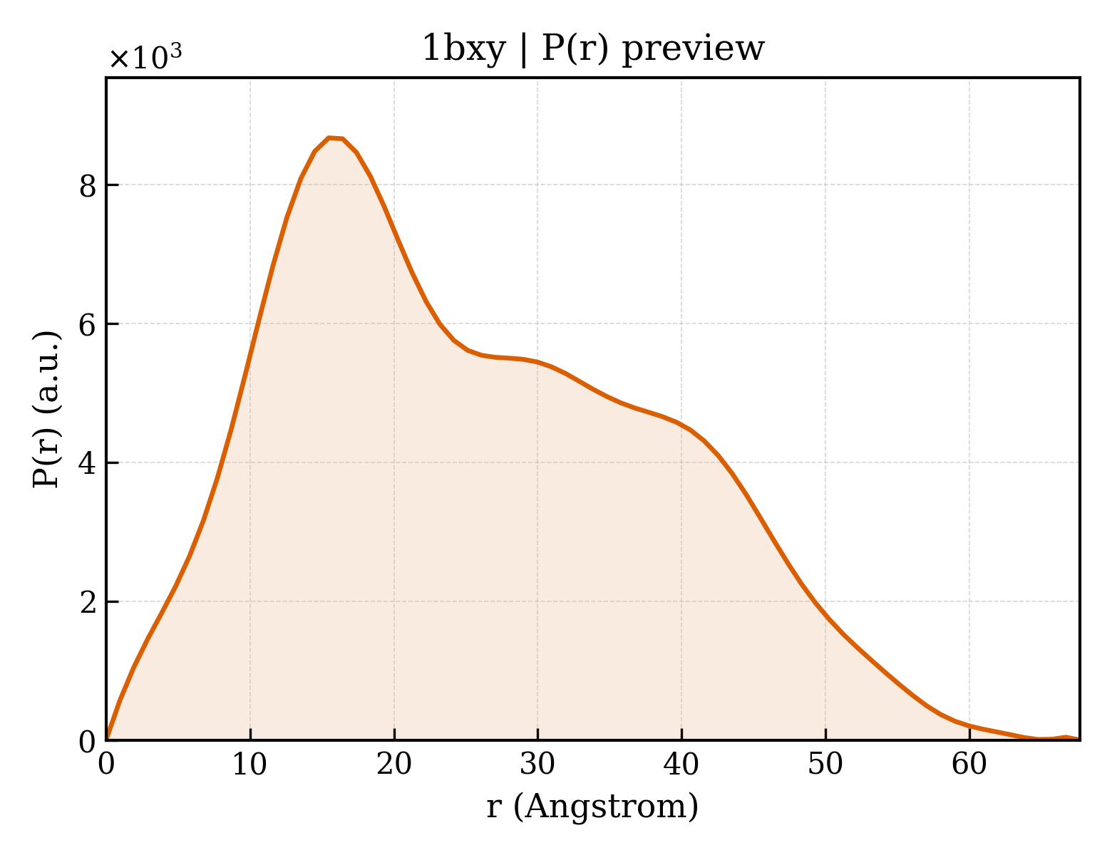 P(r) distribution for 1bxy