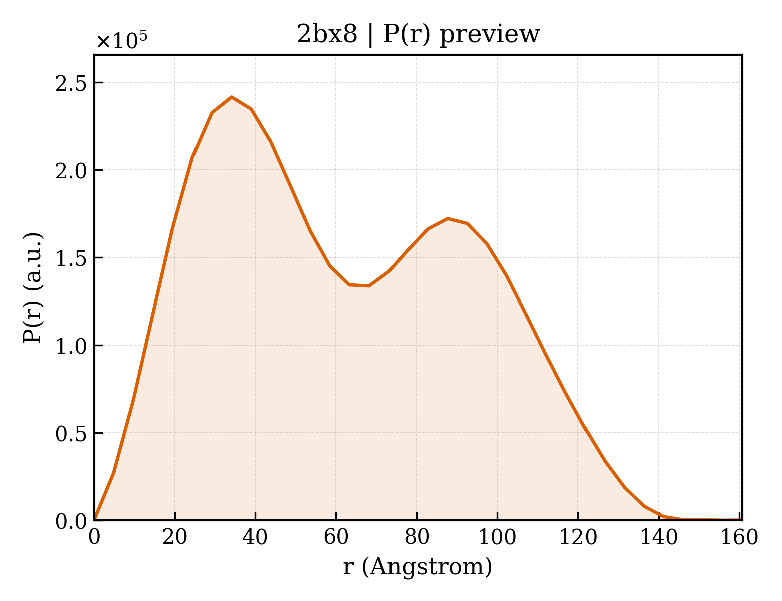 P(r) distribution for 2bx8
